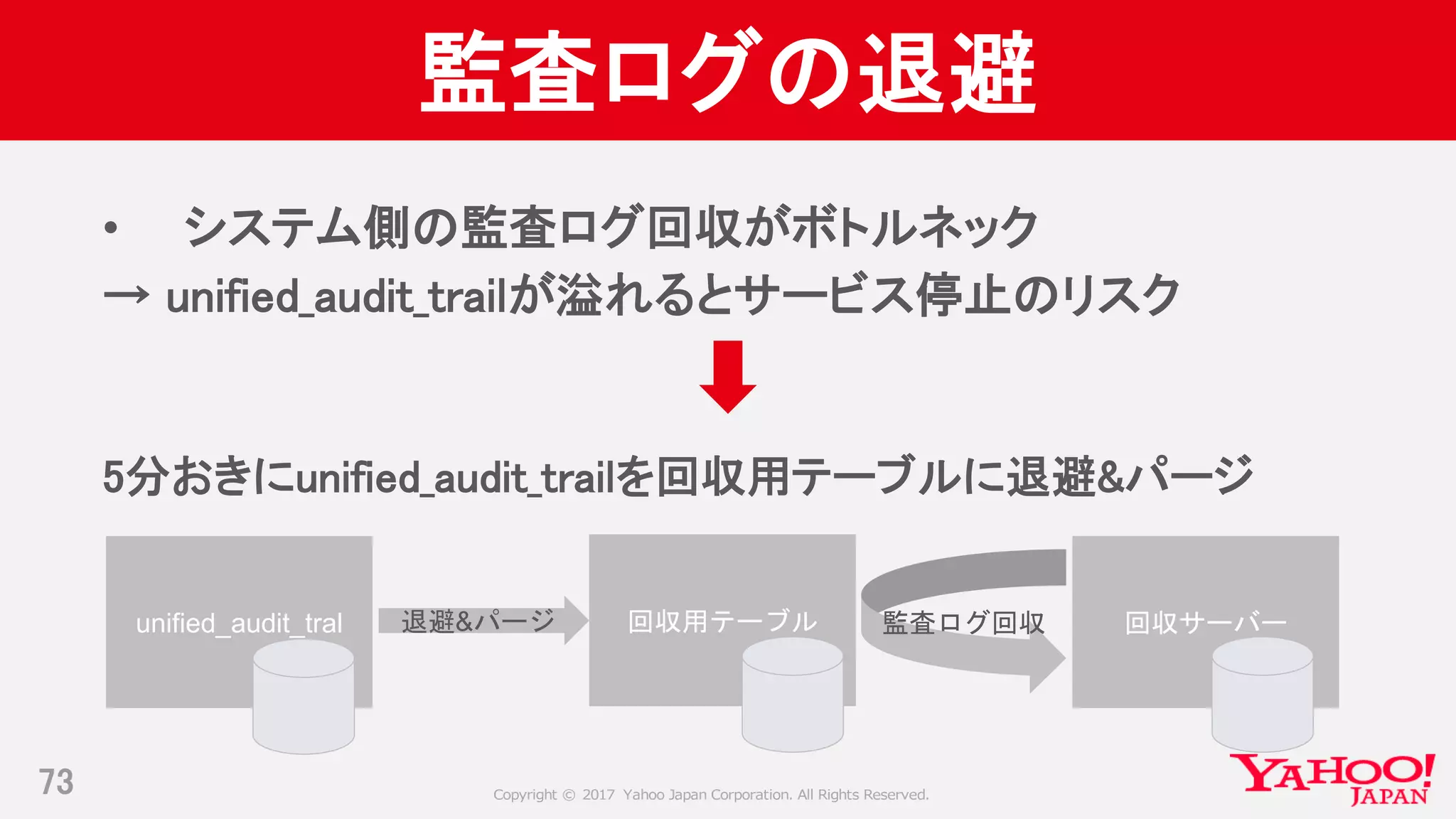 Copyright © 2017 Yahoo Japan Corporation. All Rights Reserved.
監査ログの退避
• システム側の監査ログ回収がボトルネック
→ unified_audit_trailが溢れるとサービス停止のリスク
5分おきにunified_audit_trailを回収用テーブルに退避&パージ
73
unified_audit_tral 回収用テーブル退避&パージ 回収サーバー監査ログ回収
 