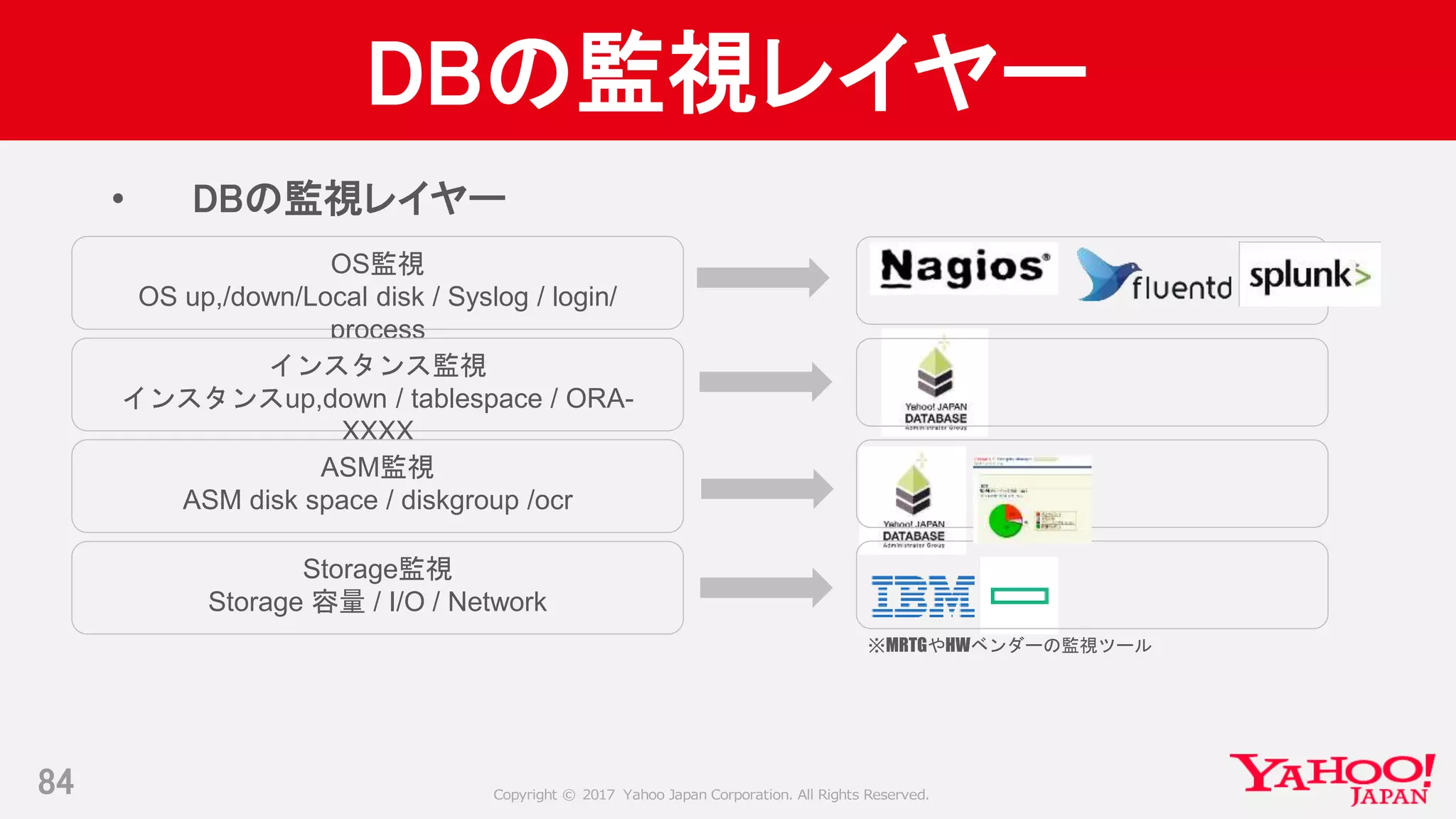 Copyright © 2017 Yahoo Japan Corporation. All Rights Reserved.
DBの監視レイヤー
• DBの監視レイヤー
84
OS監視
OS up,/down/Local disk / Syslog / login/
process
インスタンス監視
インスタンスup,down / tablespace / ORA-
XXXX
ASM監視
ASM disk space / diskgroup /ocr
Storage監視
Storage 容量 / I/O / Network
※MRTGやHWベンダーの監視ツール
 