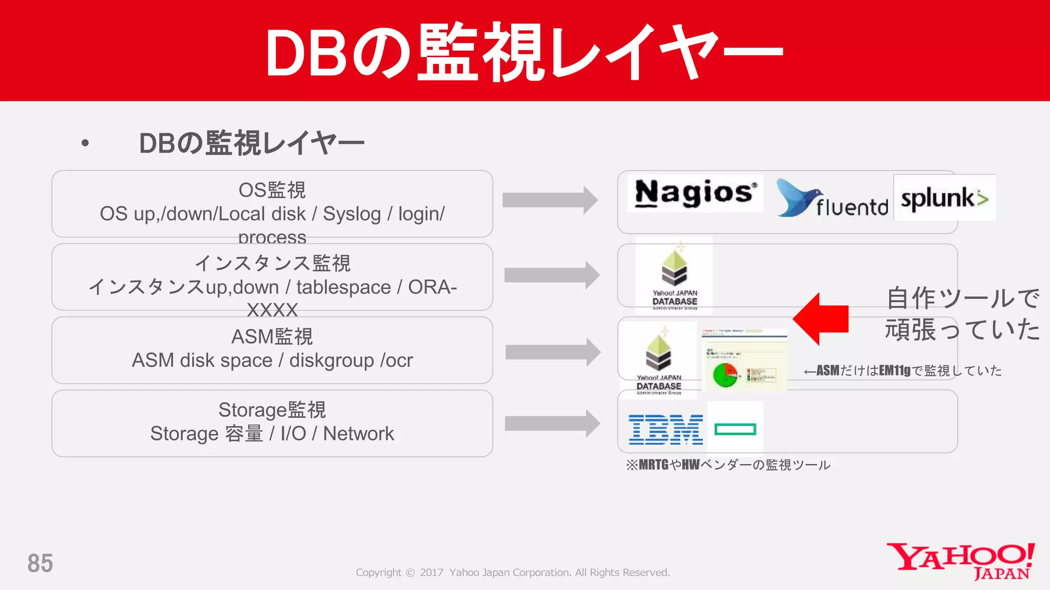Copyright © 2017 Yahoo Japan Corporation. All Rights Reserved.
DBの監視レイヤー
• DBの監視レイヤー
85
OS監視
OS up,/down/Local disk / Syslog / login/
process
インスタンス監視
インスタンスup,down / tablespace / ORA-
XXXX
ASM監視
ASM disk space / diskgroup /ocr
Storage監視
Storage 容量 / I/O / Network
※MRTGやHWベンダーの監視ツール
自作ツールで
頑張っていた
←ASMだけはEM11gで監視していた
 