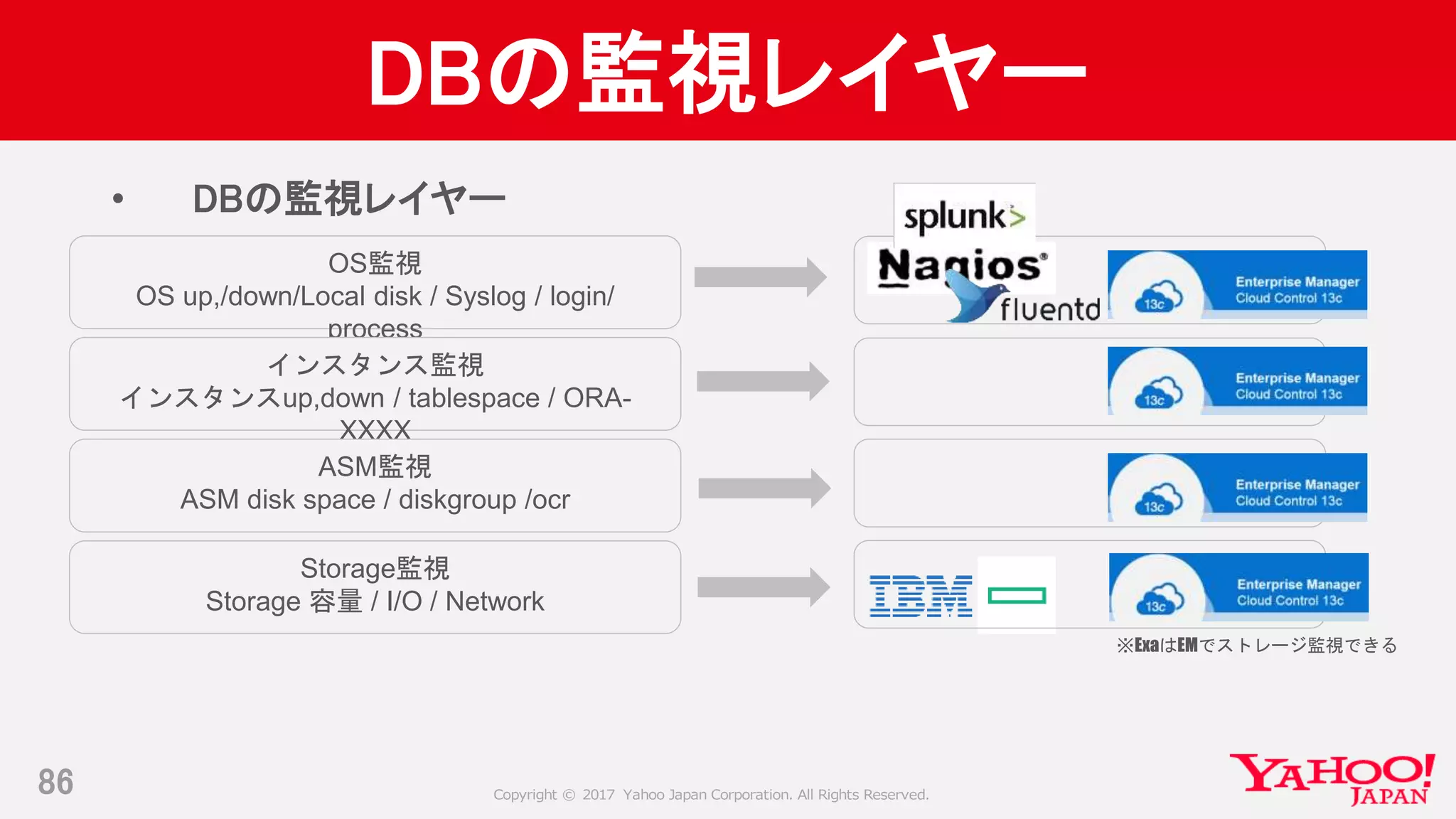 Copyright © 2017 Yahoo Japan Corporation. All Rights Reserved.
DBの監視レイヤー
• DBの監視レイヤー
86
OS監視
OS up,/down/Local disk / Syslog / login/
process
インスタンス監視
インスタンスup,down / tablespace / ORA-
XXXX
ASM監視
ASM disk space / diskgroup /ocr
Storage監視
Storage 容量 / I/O / Network
※ExaはEMでストレージ監視できる
 