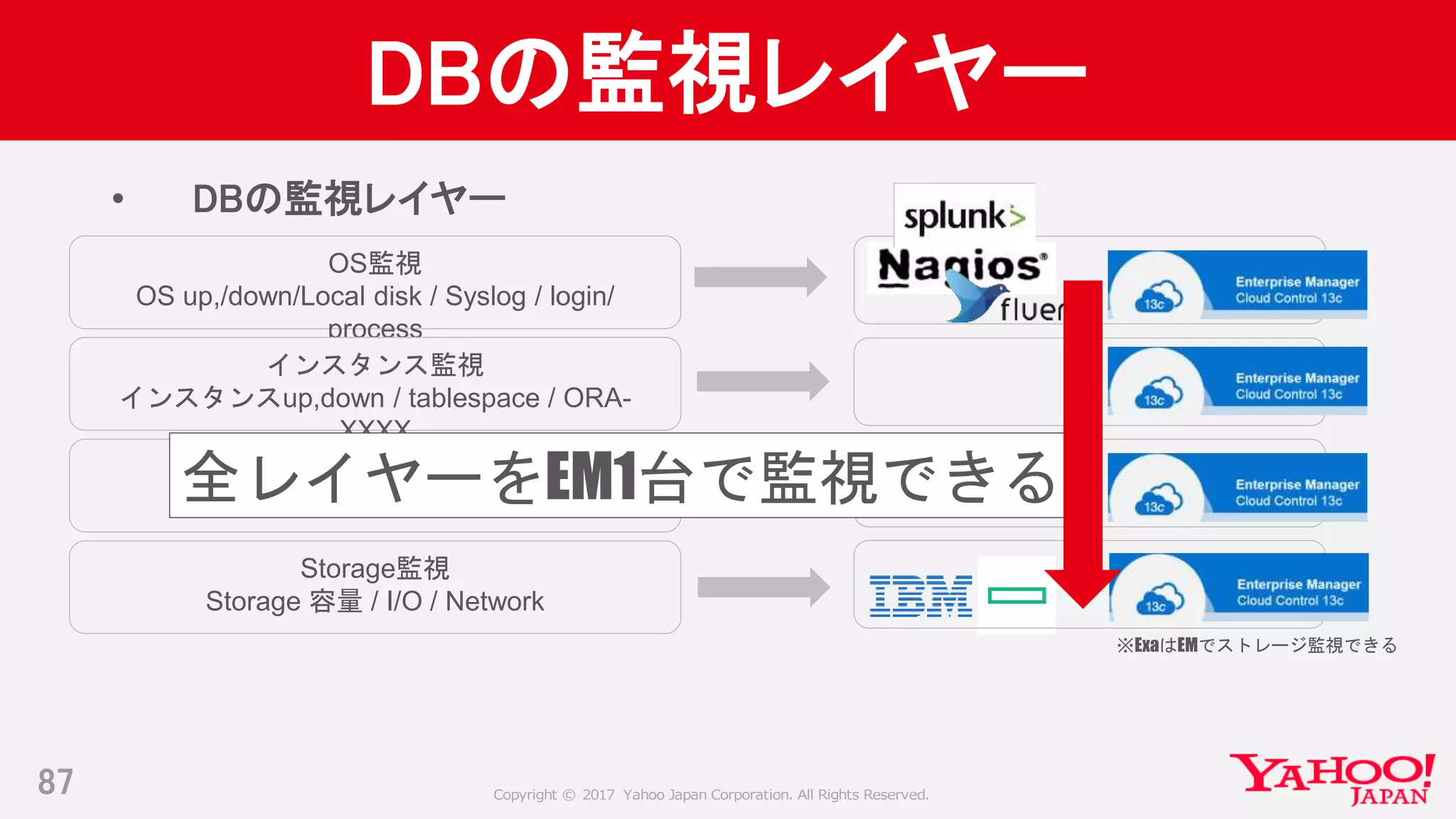 Copyright © 2017 Yahoo Japan Corporation. All Rights Reserved.
DBの監視レイヤー
• DBの監視レイヤー
87
OS監視
OS up,/down/Local disk / Syslog / login/
process
インスタンス監視
インスタンスup,down / tablespace / ORA-
XXXX
ASM監視
ASM disk space / diskgroup /ocr
Storage監視
Storage 容量 / I/O / Network
※ExaはEMでストレージ監視できる
全レイヤーをEM1台で監視できる
 