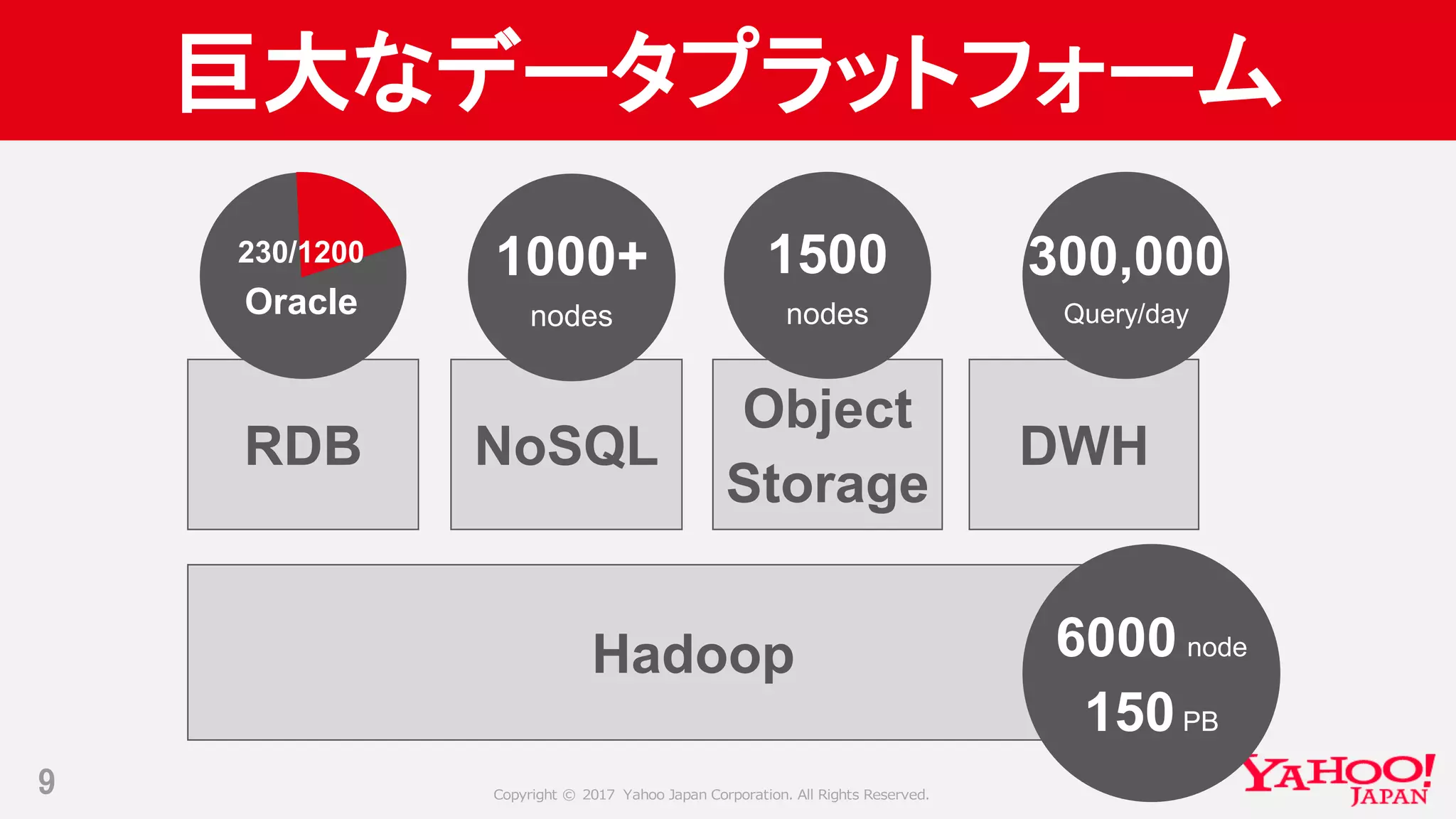 Copyright © 2017 Yahoo Japan Corporation. All Rights Reserved.
巨大なデータプラットフォーム
9
NoSQL
Object
Storage
DWH
Hadoop
RDB
6000 node
150PB
300,000
Query/day
1500
nodes
1000+
nodes
230/1200
Oracle
 