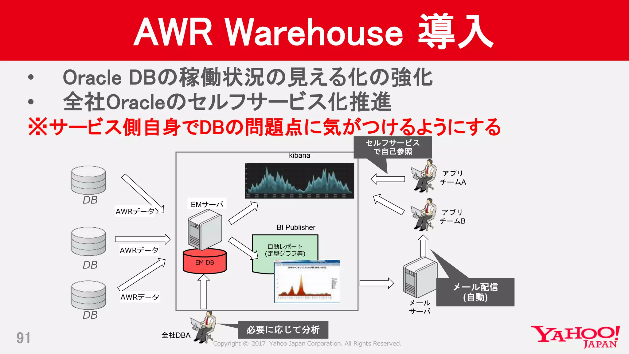 Copyright © 2017 Yahoo Japan Corporation. All Rights Reserved.
AWR Warehouse 導入
91
• Oracle DBの稼働状況の見える化の強化
• 全社Oracleのセルフサービス化推進
※サービス側自身でDBの問題点に気がつけるようにする
DB EM DB
AWRデータ
自動レポート
(定型グラフ等)
DB
AWRデータ
DB
AWRデータ
EMサーバ
アプリ
チームA
メール
サーバ
全社DBA
メール配信
(自動)
BI Publisher
kibana
アプリ
チームB
必要に応じて分析
セルフサービス
で自己参照
 