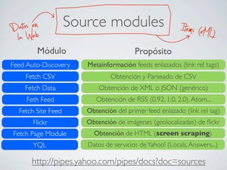 http://pipes.yahoo.com/pipes/docs?doc=sources
Source modules Items (xML)Datos en
la Web
Feed Auto-Discovery
Fetch CSV
Fetch Data
Fetch Site Feed
Feth Feed
Módulo Propósito
Metainformación feeds enlazados (link rel tags)
Obtención y Parseado de CSV
Obtención de XML o JSON (genérico)
Obtención de RSS (0.92, 1.0, 2.0),Atom...
Obtención del primer feed enlazado (link rel tag)
Flickr Obtención de imágenes (geolocalizadas) de ﬂickr
Fetch Page Module Obtención de HTML (screen scraping)
YQL Datos de servicios deYahoo! (Locals,Answers...)
 