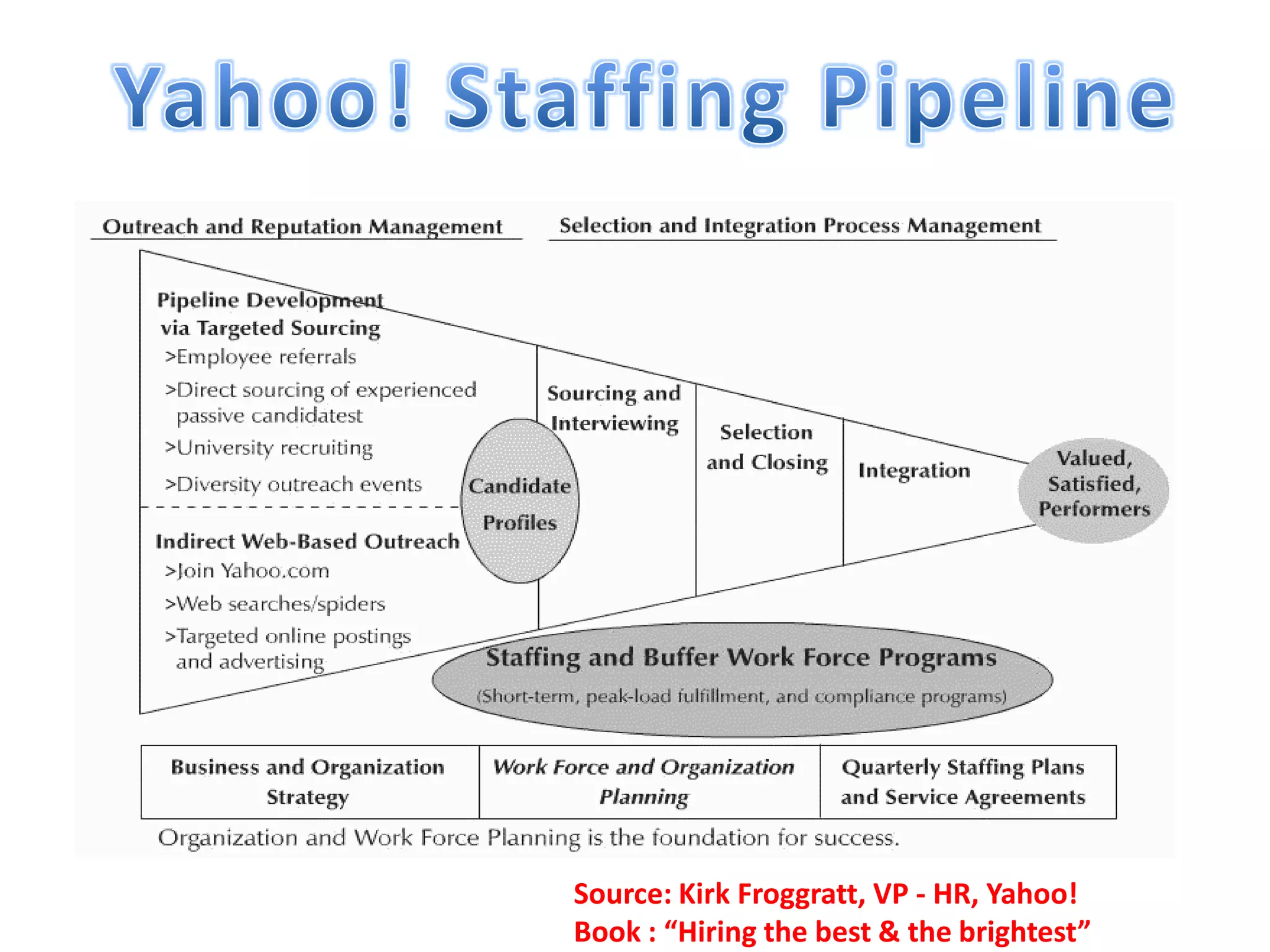 Recruitment & Selection at Yahoo!