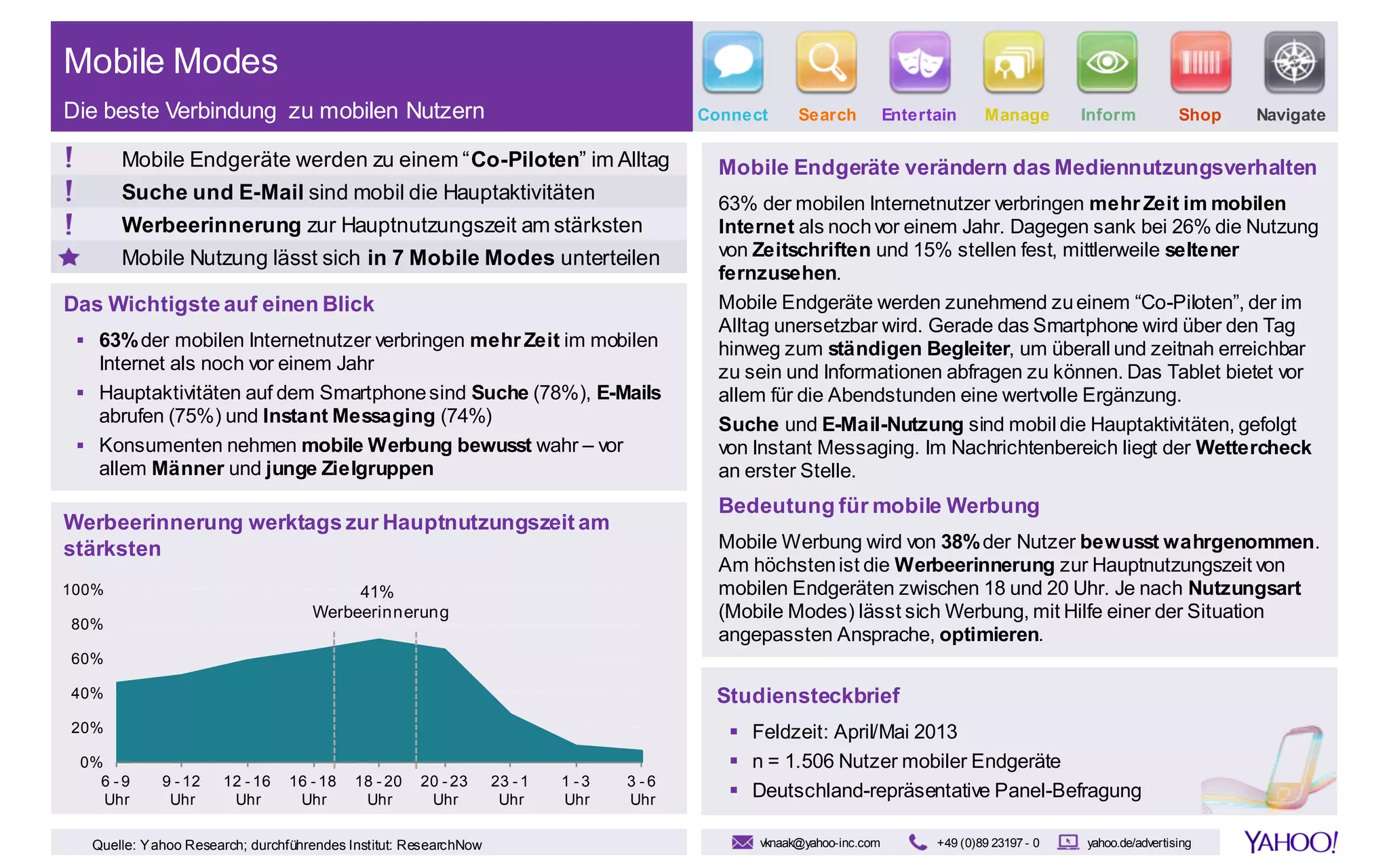 0%
20%
40%
60%
80%
100%
6 - 9
Uhr
9 - 12
Uhr
12 - 16
Uhr
16 - 18
Uhr
18 - 20
Uhr
20 - 23
Uhr
23 - 1
Uhr
1 - 3
Uhr
3 - 6
Uhr
Das Wichtigste auf einen Blick
 63%der mobilen Internetnutzer verbringen mehr Zeit im mobilen
Internet als noch vor einem Jahr
 Hauptaktivitäten auf dem Smartphonesind Suche (78%), E-Mails
abrufen (75%) und Instant Messaging (74%)
 Konsumenten nehmen mobile Werbung bewusst wahr – vor
allem Männer und junge Zielgruppen
Mobile Endgeräte werden zu einem “Co-Piloten” im Alltag
Suche und E-Mail sind mobil die Hauptaktivitäten
Werbeerinnerung zur Hauptnutzungszeit am stärksten
Mobile Nutzung lässt sich in 7 Mobile Modes unterteilen
Mobile Endgeräte verändern das Mediennutzungsverhalten
63% der mobilen Internetnutzer verbringen mehr Zeit im mobilen
Internet als nochvor einem Jahr. Dagegen sank bei 26% die Nutzung
von Zeitschriften und 15% stellen fest, mittlerweile seltener
fernzusehen.
Mobile Endgeräte werden zunehmend zueinem “Co-Piloten”, der im
Alltag unersetzbar wird. Gerade das Smartphone wird über den Tag
hinweg zum ständigen Begleiter, um überall und zeitnah erreichbar
zu sein und Informationen abfragen zu können. Das Tablet bietet vor
allem für die Abendstunden eine wertvolle Ergänzung.
Suche und E-Mail-Nutzung sind mobil die Hauptaktivitäten, gefolgt
von Instant Messaging. Im Nachrichtenbereich liegt der Wettercheck
an erster Stelle.
Bedeutung für mobile Werbung
Mobile Werbung wird von 38%der Nutzer bewusst wahrgenommen.
Am höchstenist die Werbeerinnerung zur Hauptnutzungszeit von
mobilen Endgeräten zwischen 18 und 20 Uhr. Je nach Nutzungsart
(Mobile Modes) lässt sich Werbung, mit Hilfe einer der Situation
angepassten Ansprache, optimieren.
Werbeerinnerung werktags zur Hauptnutzungszeit am
stärksten
Mobile Modes
Die beste Verbindung zu mobilen Nutzern
yahoo.de/advertising+49 (0)89 23197- 0vknaak@yahoo-inc.com
Studiensteckbrief
 Feldzeit: April/Mai 2013
 n = 1.506 Nutzer mobiler Endgeräte
 Deutschland-repräsentative Panel-Befragung
Quelle: Yahoo Research; durchführendes Institut: ResearchNow
41%
Werbeerinnerung
Connect Search Entertain Manage Inform Shop Navigate
 