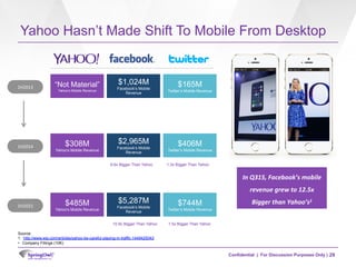 Confidential | For Discussion Purposes Only |
Yahoo Hasn’t Made Shift To Mobile From Desktop
29
$1,024M
Facebook’s Mobile
...