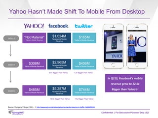 Confidential | For Discussion Purposes Only |
Yahoo Hasn’t Made Shift To Mobile From Desktop
52
$1,024M
Facebook’s Mobile
...