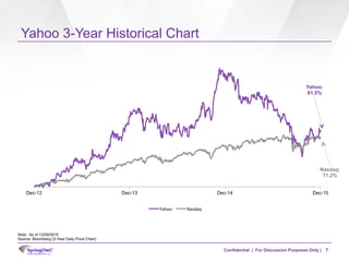 Confidential | For Discussion Purposes Only |
Dec-12 Dec-13 Dec-14 Dec-15
Yahoo	 Nasdaq	
Yahoo 3-Year Historical Chart
7
Y...