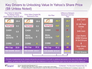Confidential | For Discussion Purposes Only |
Key Drivers to Unlocking Value In Yahoo’s Share Price
($B Unless Noted)
75
H...