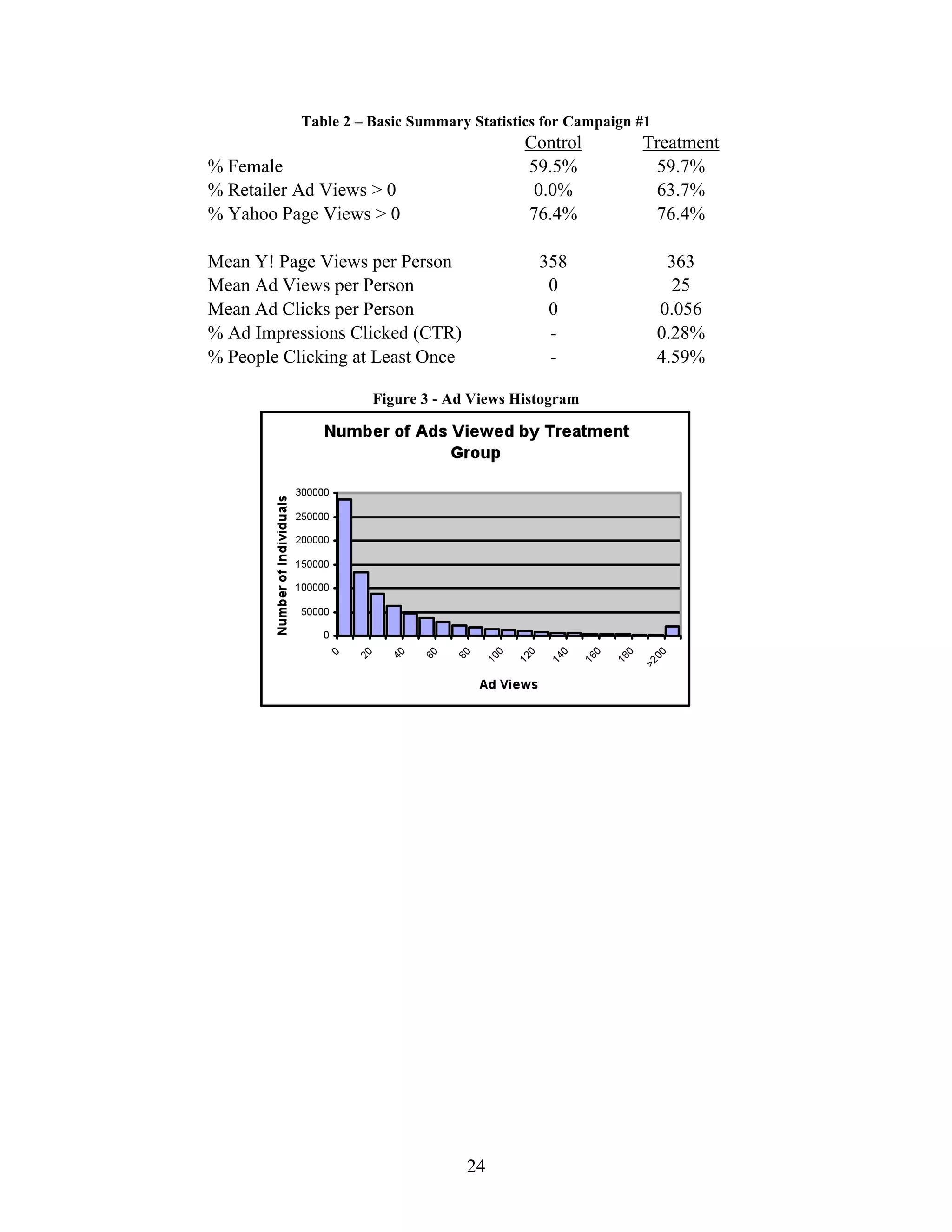 Table 2 – Basic Summary Statistics for Campaign #1
                                          Control          Treatment
% Female                                  59.5%             59.7%
% Retailer Ad Views > 0                    0.0%             63.7%
% Yahoo Page Views > 0                    76.4%             76.4%

Mean Y! Page Views per Person                358                 363
Mean Ad Views per Person                      0                   25
Mean Ad Clicks per Person                     0                 0.056
% Ad Impressions Clicked (CTR)                -                 0.28%
% People Clicking at Least Once               -                 4.59%

                     Figure 3 - Ad Views Histogram




                                  24
 