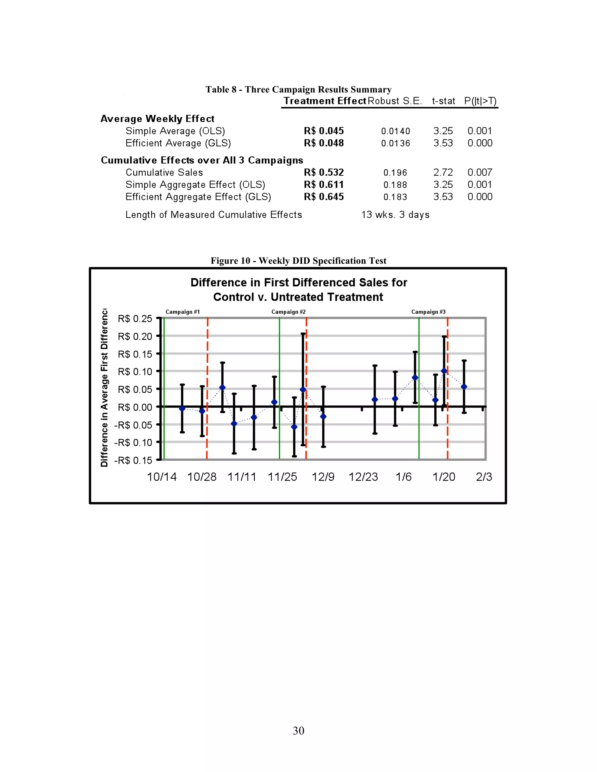 Table 8 - Three Campaign Results Summary




 Figure 10 - Weekly DID Specification Test




                    30
 