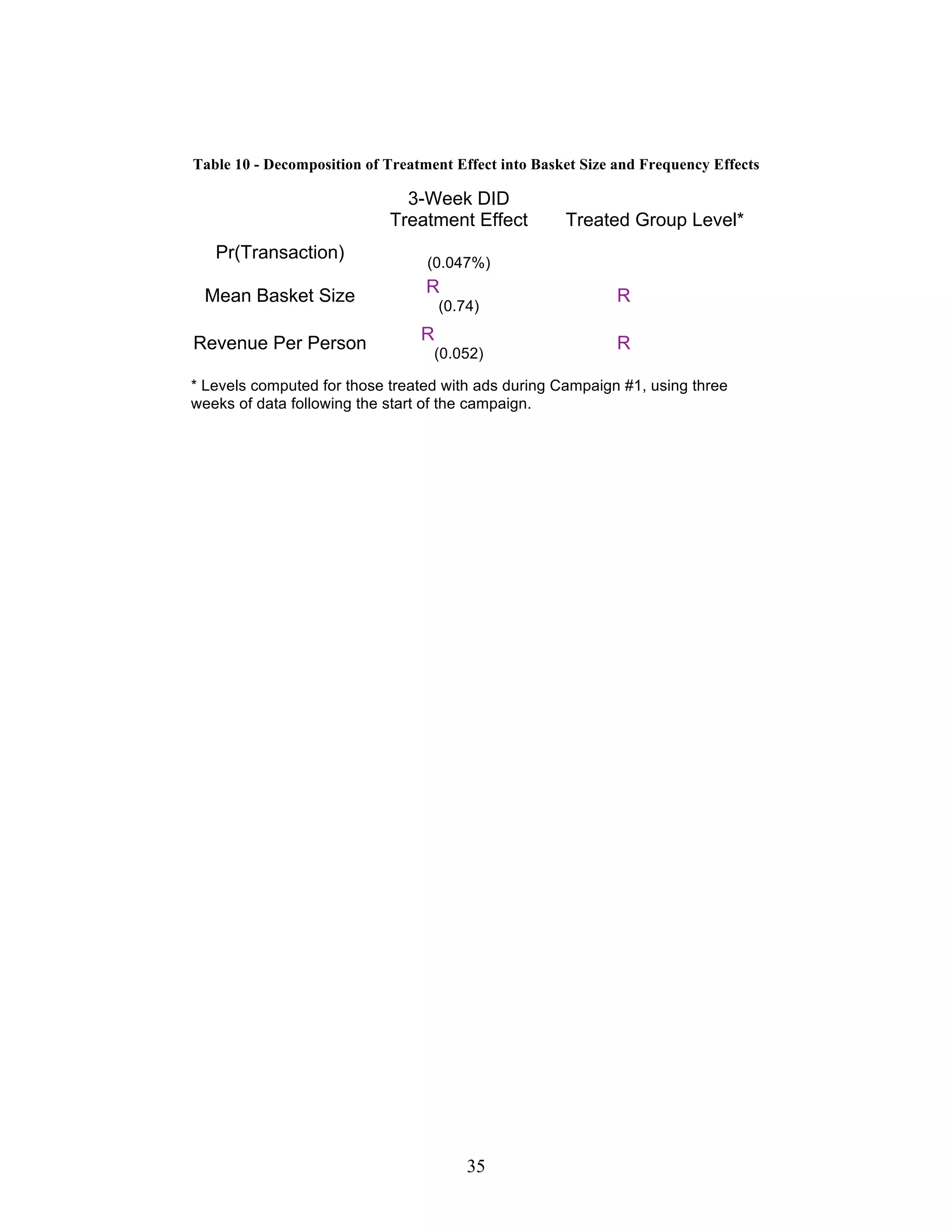 Table 10 - Decomposition of Treatment Effect into Basket Size and Frequency Effects

                              3-Week DID
                            Treatment Effect          Treated Group Level*
   Pr(Transaction)              0.102%                         6.48%
                                  (0.047%)

 Mean Basket Size                 R$ 1.75                     R$ 40.72
                                   (0.74)

Revenue Per Person               R$ 0.166                     R$ 2.639
                                   (0.052)

* Levels computed for those treated with ads during Campaign #1, using three
weeks of data following the start of the campaign.




                                        35
 