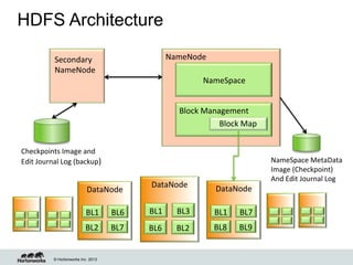 © Hortonworks Inc. 2013
HDFS Architecture
NameNode	
  
NameSpace	
  
Block	
  Map	
  
Block	
  Management	
  
DataNode	
  
BL1	
   BL6	
  
BL2	
   BL7	
  
NameSpace	
  MetaData	
  	
  
Image	
  (Checkpoint)	
  	
  
And	
  Edit	
  Journal	
  Log	
  
Checkpoints	
  Image	
  and	
  	
  
Edit	
  Journal	
  Log	
  (backup)	
  
Secondary	
  
NameNode	
  
DataNode	
  
BL1	
   BL3	
  
BL6	
   BL2	
  
DataNode	
  
BL1	
   BL7	
  
BL8	
   BL9	
  
 