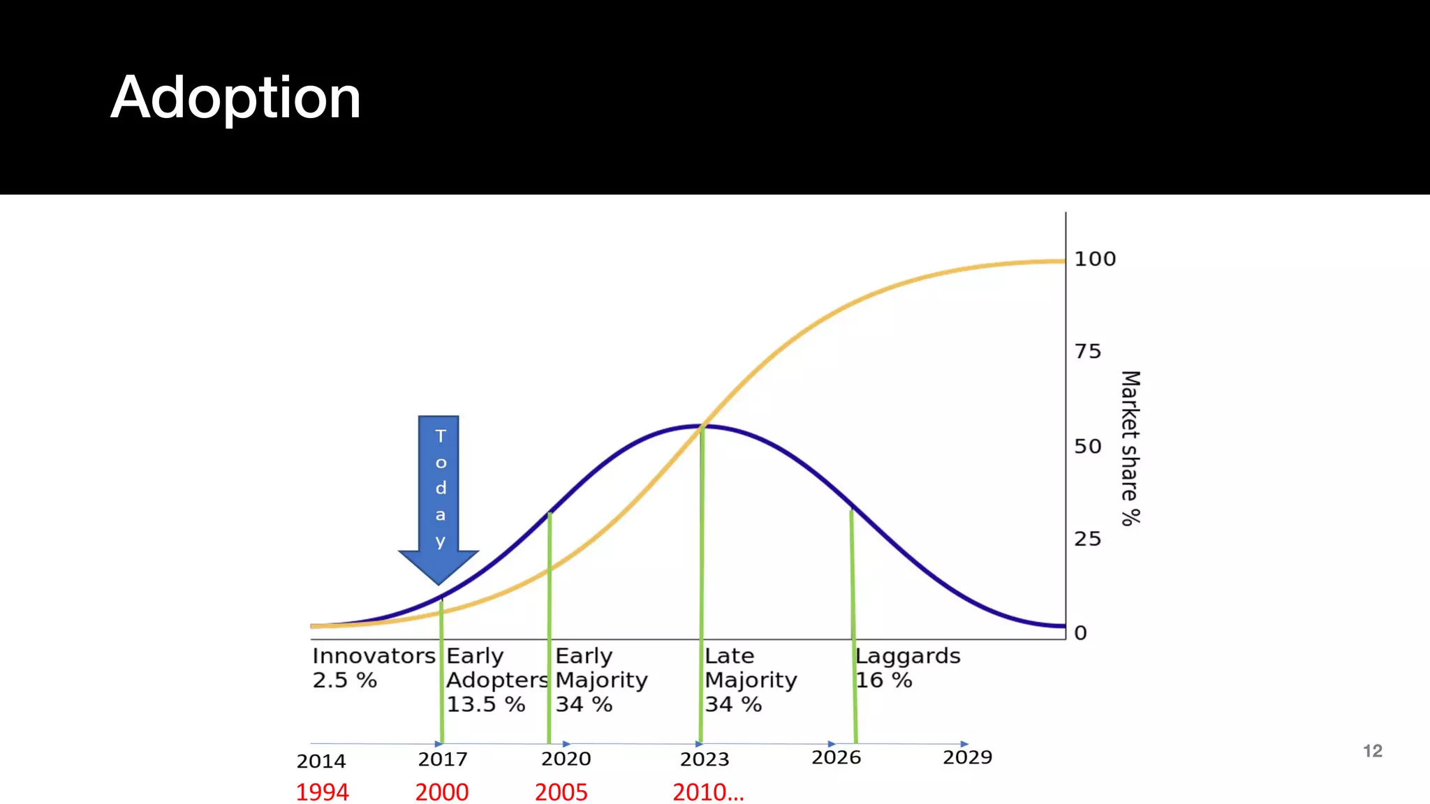12
Adoption
1994 2000 2005 2010…
 