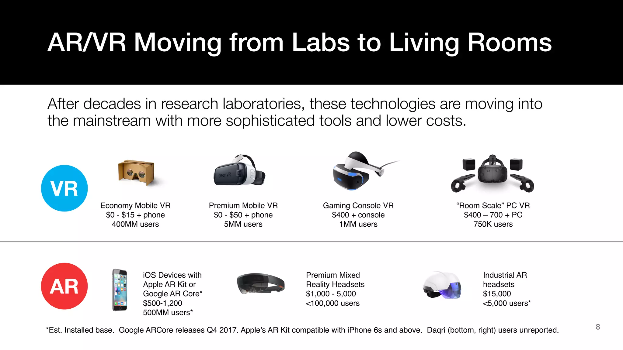 8
AR/VR Moving from Labs to Living Rooms
After decades in research laboratories, these technologies are moving into
the mainstream with more sophisticated tools and lower costs.
VR
Economy Mobile VR
$0 - $15 + phone
400MM users
Premium Mobile VR
$0 - $50 + phone
5MM users
Gaming Console VR
$400 + console
1MM users
“Room Scale” PC VR
$400 – 700 + PC
750K users
iOS Devices with
Apple AR Kit or
Google AR Core*
$500-1,200
500MM users*
AR
Premium Mixed
Reality Headsets
$1,000 - 5,000
<100,000 users
Industrial AR
headsets
$15,000
<5,000 users*
*Est. Installed base. Google ARCore releases Q4 2017. Apple’s AR Kit compatible with iPhone 6s and above. Daqri (bottom, right) users unreported.
 