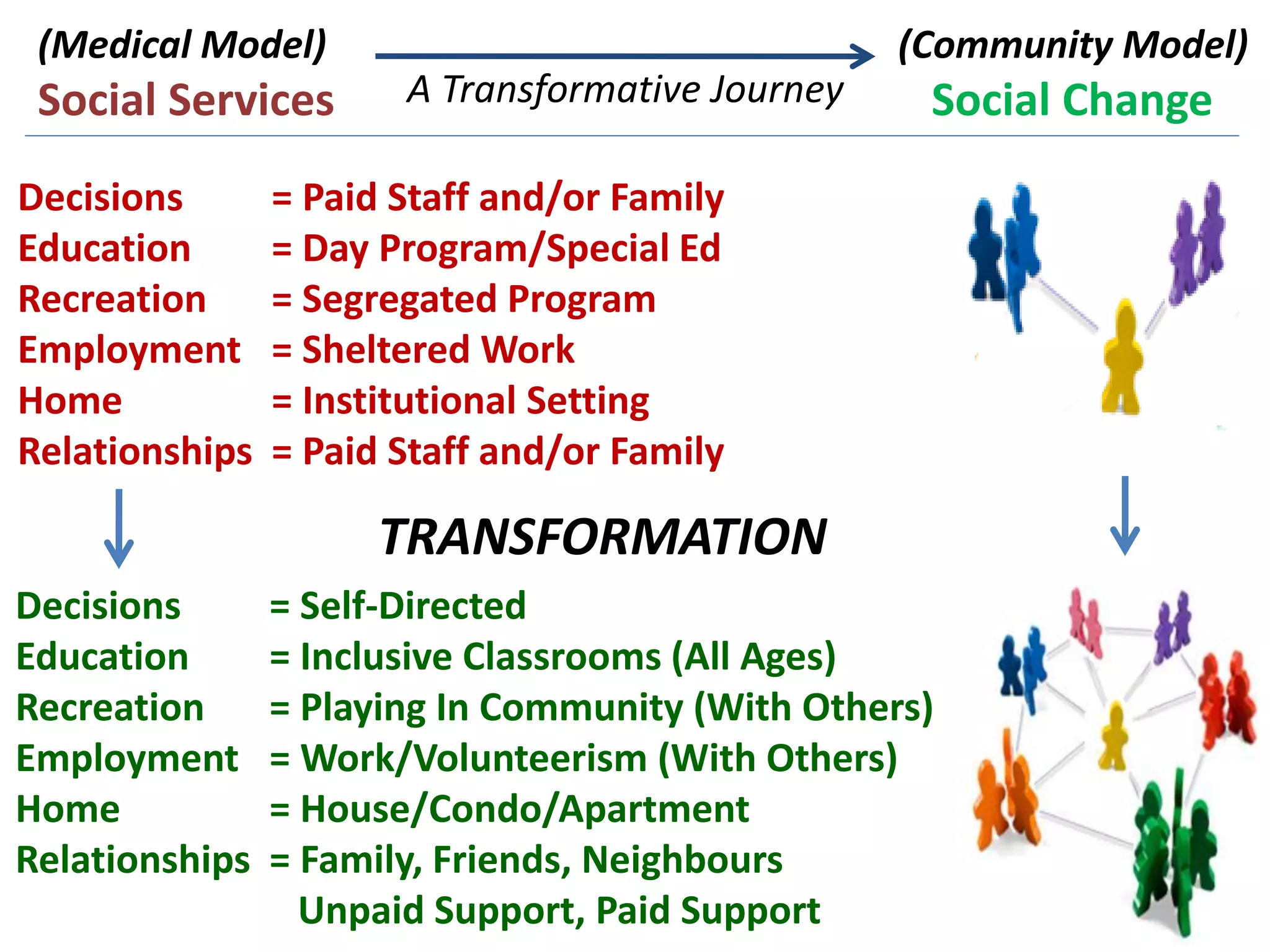 (Medical Model)
Social Services
(Community Model)
Social Change
Decisions = Paid Staff and/or Family
Education = Day Program/Special Ed
Recreation = Segregated Program
Employment = Sheltered Work
Home = Institutional Setting
Relationships = Paid Staff and/or Family
Decisions = Self-Directed
Education = Inclusive Classrooms (All Ages)
Recreation = Playing In Community (With Others)
Employment = Work/Volunteerism (With Others)
Home = House/Condo/Apartment
Relationships = Family, Friends, Neighbours
Unpaid Support, Paid Support
TRANSFORMATION
A Transformative Journey
 