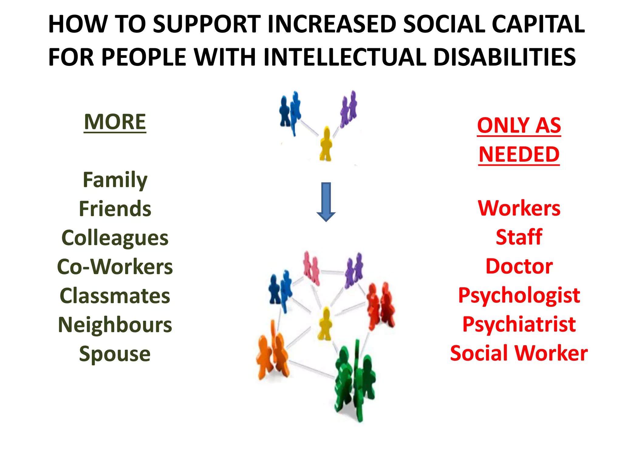 MORE
Family
Friends
Colleagues
Co-Workers
Classmates
Neighbours
Spouse
ONLY AS
NEEDED
Workers
Staff
Doctor
Psychologist
Psychiatrist
Social Worker
HOW TO SUPPORT INCREASED SOCIAL CAPITAL
FOR PEOPLE WITH INTELLECTUAL DISABILITIES
 