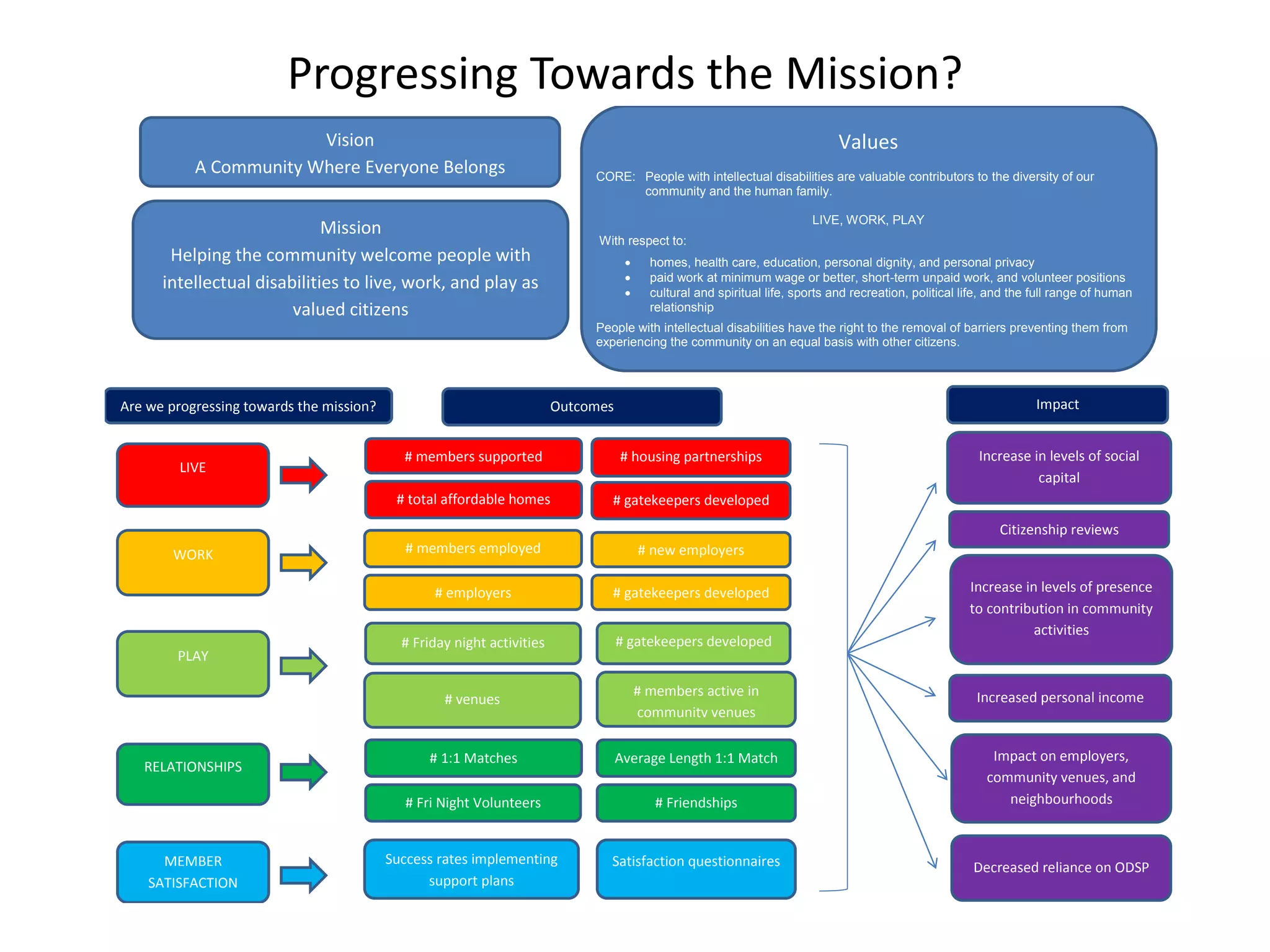 Progressing Towards the Mission?
Vision
A Community Where Everyone Belongs
Mission
Helping the community welcome people with
intellectual disabilities to live, work, and play as
valued citizens
Impact
Increase in levels of social
capital
Increase in levels of presence
to contribution in community
activities
Increased personal income
LIVE
WORK
PLAY
RELATIONSHIPS
Success rates implementing
support plans
Decreased reliance on ODSP
Impact on employers,
community venues, and
neighbourhoods
# 1:1 Matches Average Length 1:1 Match
# members active in
community venues
# venues
# gatekeepers developed
# members employed
# employers
# new employers
# gatekeepers developed# total affordable homes
# housing partnerships# members supported
# gatekeepers developed
# Friendships# Fri Night Volunteers
Citizenship reviews
# Friday night activities
Satisfaction questionnaires
Values
CORE: People with intellectual disabilities are valuable contributors to the diversity of our
community and the human family.
LIVE, WORK, PLAY
With respect to:
 homes, health care, education, personal dignity, and personal privacy
 paid work at minimum wage or better, short-term unpaid work, and volunteer positions
 cultural and spiritual life, sports and recreation, political life, and the full range of human
relationship
People with intellectual disabilities have the right to the removal of barriers preventing them from
experiencing the community on an equal basis with other citizens.
MEMBER
SATISFACTION
OutcomesAre we progressing towards the mission?
 