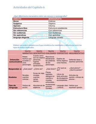 Actividades del Capítulo 6
¿Qué diferencia encuentra entre un ensayo y monografía?
ENSAYO MONOGRAFIA
Breve Extenso
Subjetivo Objetivo
Opinión Informa
Estructura libre Estructura establecida
Sin referencias Con referencias
Sin subtemas Con Subtemas
Sin apéndices Con apéndice
lenguaje elegante Lenguaje variado
Elabore un cuadro sinóptico en el que establezca las similitudes y diferencias entre los
tipos de textos analizados.
TEXTO
NARRATIVO
TEXTO
DESCRIPTIVO
TEXTO
DIALOGADO
TEXTO
EXPOSITIVO
TEXTO
ARGUMENTATIVO
Intención
comunicativa
Relata
hechos que
suceden a
unos
personajes.
Cuenta cómo
son los objetos,
personas,
lugares,
animales,
sentimientos...
Reproduce
literalmente
las palabras
de los
personajes.
Explica de
forma objetiva
unos hechos.
Defiende ideas y
expresa opiniones.
Responden a: ¿Qué pasa? ¿Cómo es? ¿Qué dicen?
¿Por qué es
así?
¿Qué pienso?
¿Qué te parece?
Modelos
Novelas,
cuentos,
noticias...
Guías de viaje,
novelas,
cuentos,
cartas,
diarios...
Piezas
teatrales,
diálogos en
cuentos y
novelas,
entrevistas...
Libros de
texto,artículos
de divulgación,
enciclopedias...
Artículos de
opinión, críticas de
prensa...
Tipo de
lenguaje
Verbos de
acción.
Abundancia de
adjetivos.
Acotaciones,
guiones,
comillas...
Lenguaje claro
y directo.
Verbos que
expresan opinión.
 