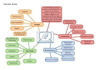 Yajaira Ojeda - Mindmap
Especialistas
Humanos
Ingenieros en
Conocimientos
Base de
conocimientos
Interfaz de usuario
Estructurado en
Conocimiento no
estructurado
Lenguaje natural
Sentido común
Limitaciones
Recuperación de
información
Instrucción
Simulación
Control
Sus Tareas
Planificación
Permanencia
Apoyo Académico
Rapidez
Ventajas
Fiabilidad
Consolidar varios
conocimientos
Perspectiva global
Capacidad
sensorial
Diseño
Monitorización
Memoria de trabajo
son llamados así porque
emulan el razonamiento de un
experto en un dominio
concreto, se busca una mejor
calidad y rapidez en las
respuestas, dando así lugar a
una mejora de la productividad
del propio experto al usar este
tipo de sistemas informáticos.
 