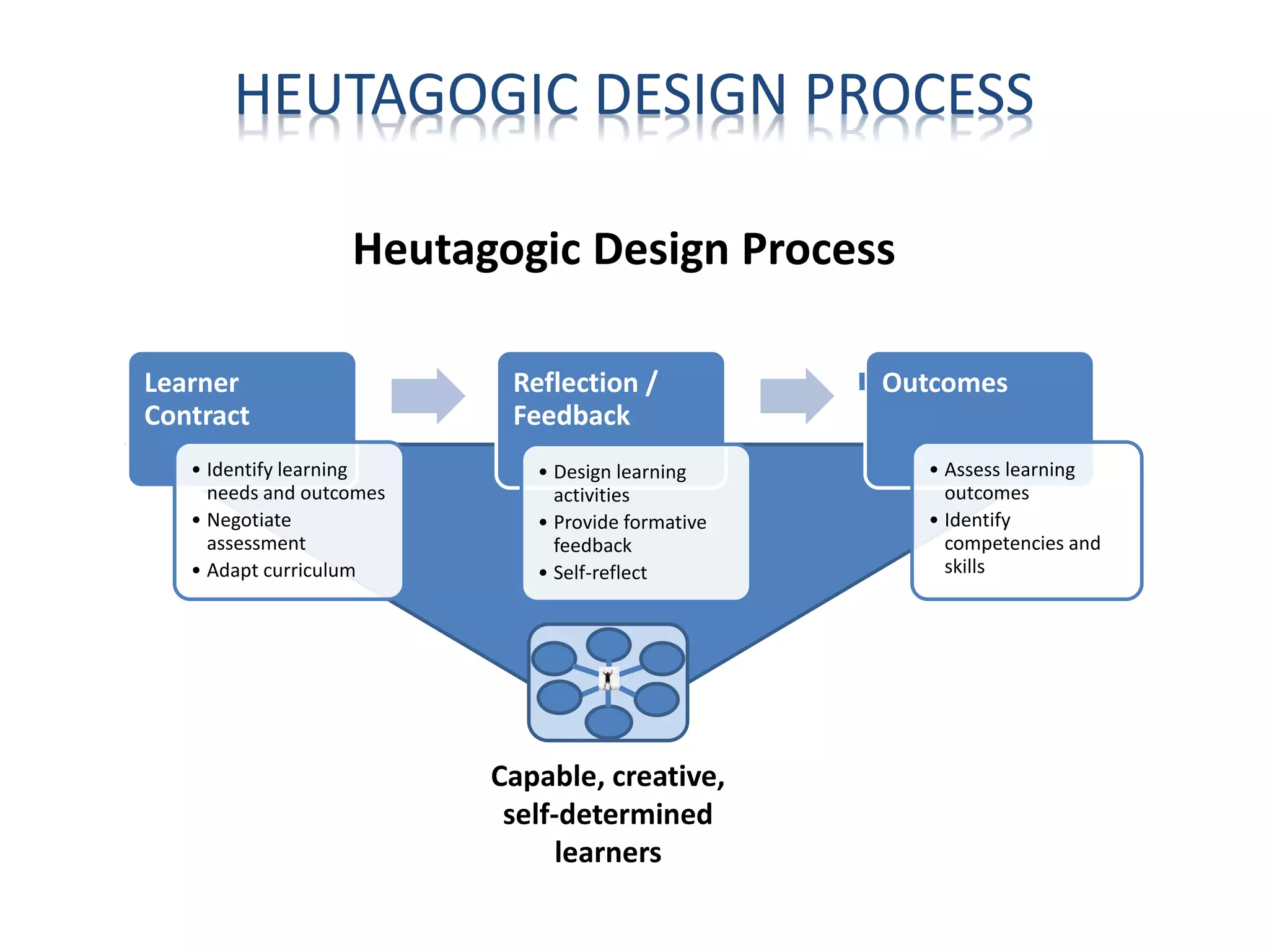 Learner
Contract
• Identify learning
needs and outcomes
• Negotiate
assessment
• Adapt curriculum
Reflection /
Feedback
• Design learning
activities
• Provide formative
feedback
• Self-reflect
Outcomes
• Assess learning
outcomes
• Identify
competencies and
skills
Capable, creative,
self-determined
learners
Heutagogic Design Process
HEUTAGOGIC DESIGN PROCESS
 