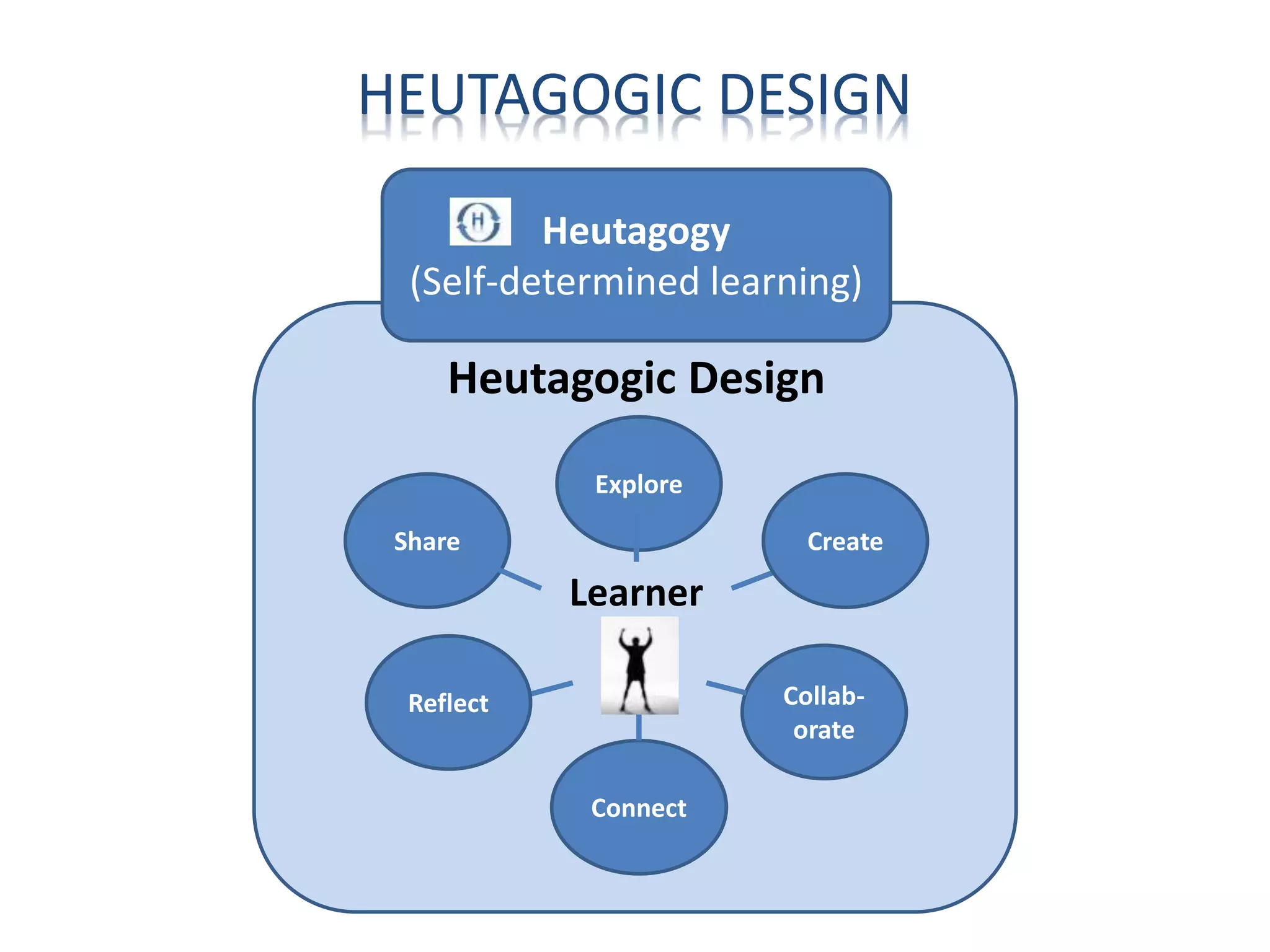 Heutagogy
(Self-determined learning)
Heutagogic Design
Explore
Collab-
orate
Connect
Share
Learner
Reflect
Create
HEUTAGOGIC DESIGN
 