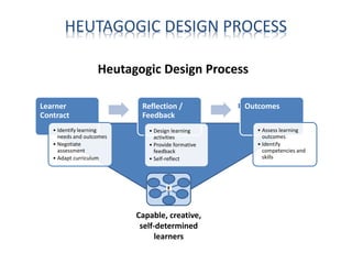 Learner
Contract
• Identify learning
needs and outcomes
• Negotiate
assessment
• Adapt curriculum
Reflection /
Feedback
• Design learning
activities
• Provide formative
feedback
• Self-reflect
Outcomes
• Assess learning
outcomes
• Identify
competencies and
skills
Capable, creative,
self-determined
learners
Heutagogic Design Process
HEUTAGOGIC DESIGN PROCESS
 