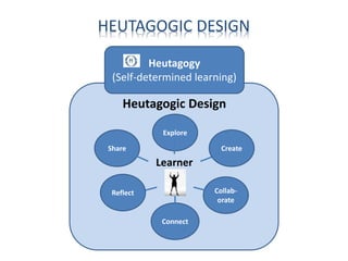 Heutagogy
(Self-determined learning)
Heutagogic Design
Explore
Collab-
orate
Connect
Share
Learner
Reflect
Create
HEUTAGOGIC DESIGN
 