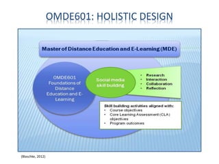 OMDE601: HOLISTIC DESIGN
(Blaschke, 2012)
 