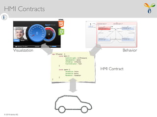 © 2019 itemis AG
HMI Contracts
 