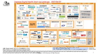 Copyright © 2018 Yakocloud, All Right Reserved. 3
出典：Digital Health カオスマップ日本版を作ってみた
https://medium.com/@ShotaroAsano/digital-health-
%E3%82%AB%E3%82%AA%E3%82%B9%E3%83%9E%E3%83%83%E3%83%97%E6%97%A5%E6%9C%AC%E7%89%88%E3%82%92%E4%BD%9C%
E3%81%A3%E3%81%A6%E3%81%BF%E3%81%9F-d89f12286025
 