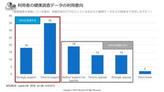 Copyright © 2018 Yakocloud, All Right Reserved. 5
利用者の健康調査データの利用意向
SOURCE： Lpsos UK 2016 (in UK, n=2,017)
18
35
19
13 13
2
0
5
10
15
20
25
30
35
40
Strongly support Tend to support Neither support nor
oppose
Tend to oppose Strongly oppose Don't know
53%が支持する
45%が支持しない
「健康調査を実施している場合、商業団体がアクセスしているあなたの健康データをどの程度まで支持しますか？」
 