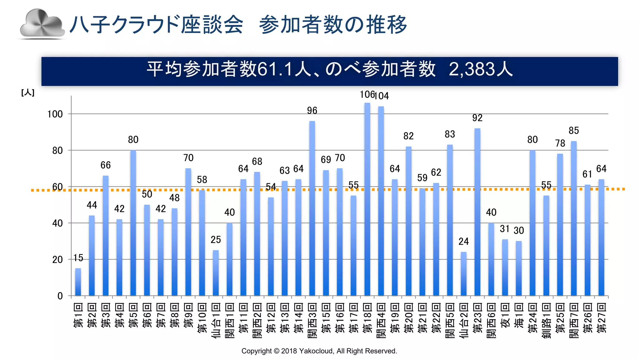 Copyright © 2018 Yakocloud, All Right Reserved.
八子クラウド座談会 参加者数の推移
[人]
平均参加者数61.1人、のべ参加者数 2,383人
15
44
66
42
80
50
42
48
70
58
25
40
64
68
54
63 64
96
69 70
55
106104
64
82
59
62
83
24
92
40
31 30
80
55
78
85
61
64
0
20
40
60
80
100
第1回
第2回
第3回
第4回
第5回
第6回
第7回
第8回
第9回
第10回
仙台1回
関西1回
第11回
関西2回
第12回
第13回
第14回
関西3回
第15回
第16回
第17回
第18回
関西4回
第19回
第20回
第21回
第22回
関西5回
仙台2回
第23回
関西6回
夜1回
海1回
第24回
釧路1回
第25回
関西7回
第26回
第27回
 