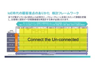 © 2013-2014 Cisco and/or its affiliates. All rights reserved. Cisco Consulting Services 10 
IoE時代の顧客接点のありかた 検討フレームワーク 
全てが繋がっていると望ましいIoE時代に、バリューチェーン全体にわたって課題を把握 し、お客様に提供すべき経験価値を再設計する事が必要となります。 
IoEの 
要素レイヤー 
人 
プロセス 
データ 
モノ 
例：コンタクトセンターに関連する業務全体において、時系列経路、エスカレーションパスなど含む、 「繋がっていると望ましいもの」をマッピングしてそれぞれを繋ぐ課題と繋いだ際に顧客に提供する価 値を再設計 
④顧客対応 
⑤対応履歴 入力 
⑥モニタリ ング 
⑦ナレッジ 形成 
②稼働品質 管理 
①営業・契 約 
⑦組織成長 
③コンタクト／ルーティ ング 
電話 
メー ル Web 
ビデ オ 
ソー シャ ル 
アプ リ 
CTI機器がIPネットワークで相互に繋がっており、呼や機器の稼働状態を自動的に把握・管理することが可能か 
相互のデータが連携され分析可能で、分析した結果から「予測制御・オペレーション可能」なシステムとなっているか 
人手に多大に依存する事なく高度に自動化されたプロセスで処理、連携、管理、制御されているか 
異なる設備機器、リソース、組織に所属する人々がVoice、Video、Messageで効率的にコミュニケーションできているか 
Unified 
Connect 
Connect the Un-connected  