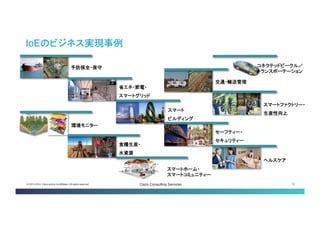 © 2013-2014 Cisco and/or its affiliates. All rights reserved. Cisco Consulting Services 12 
環境モニター 
スマートファクトリ 
生産性向上 
ヘルスケア 
食糧生産・ 
水資源 
省エネ・節電・ 
スマートグリッド 
セーフティー・ 
セキュリティー 
スマートホーム・ 
スマートコミュニティー 
交通・輸送管理 
スマート ビルディング 
予防保全・保守 
IoEのビジネス実現事例 
コネクテッドビーク ル／ トランスポーテーシ ョン  