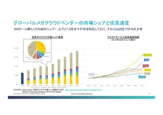 © 2013-2014 Cisco and/or its affiliates. All rights reserved. Cisco Consulting Services 18 
グローバルメガクラウドベンダーの市場シェアと成長速度 
AWS一人勝ち（25％超のシェア）、以下2〜6位までがほぼ拮抗しており、それらtop6社で55％を占有 
SOURCE: atoll project “世界のクラウド市場シェア推移2014Q2” http://www.atoll.jp/2014/08/2014q2.html?m=1 
Based on Synergy Research 2014/7/28 release 
クラウドサービス成長速度指数 （2012年Q2を1とした場合） 
世界のクラウド市場シェア推移  