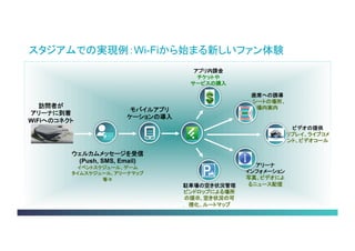 © 2013-2014 Cisco and/or its affiliates. All rights reserved. Cisco Consulting Services 38 
訪問者が アリーナに到着 
WiFiへのコネク ト 
モバイルアプリ ケーションの導 入 
ウェルカムメッセージを 受信(Push, SMS, Email) 
イベントスケジュール、ゲーム タイムスケジュール, アリーナ マップ等々 
アプリ内課金 
チケットや サービスの購入 
座席への誘導 
シートの場所、 
場内案内 
ビデオの提供 
リプレイ、ライブ コメント、ビデオ コール 
アリーナ インフォメー ション 
写真、ビデオに よるニュース配 信 
駐車場の空き状況管理 
ピンドロップによる場 所の提示, 空き状況の 可視化、ルートマップ 
スタジアムでの実現例：Wi-Fiから始まる新しいファン体験  