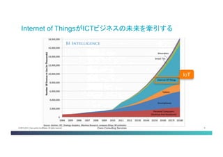© 2013-2014 Cisco and/or its affiliates. All rights reserved. Cisco Consulting Services 6 
Internet of ThingsがICTビジネスの未来を牽引する 
IoT  