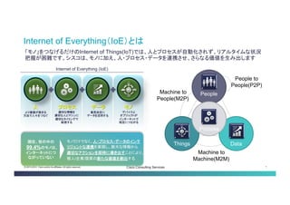© 2013-2014 Cisco and/or its affiliates. All rights reserved. Cisco Consulting Services 7 
Internet of Everything（IoE）とは 
「モノ」をつなげるだけのInternet of Things(IoT)では、人とプロセスが自動化されず、リアルタイムな状況 把握が困難です。シスコは、モノに加え、人・プロセス・データを連携させ、さらなる価値を生み出します 
People 
Things 
Data 
Process 
People to People(P2P) 
Machine to People(M2P) 
Machine to Machine(M2M) 
適切な情報を 
適切な人とマシンに 適切なタイミングで 
配信する 
プロセス 
意思決定に データを活用する 
データ 
デバイスと オブジェクトが インターネットで 相互につながる 
モノ 
より価値が高まる 
方法で人々をつなぐ 
人 
Internet of Everything (IoE) 
現在、世の中の 99.4%のモノは、 インターネットにつ ながっていない 
モノだけでなく、人・プロセス・データ のインテリジェントな連携を実現し、膨 大な情報から 適切なアクションを即時に導き出すこと により、個人/企業/国家の新たな価値を創 出する  