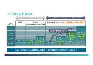 © 2013-2014 Cisco and/or its affiliates. All rights reserved. Cisco Consulting Services 8 
IoTとIoEの明確な差 
人 
プロセス 
データ 
モノ（設 備） 
IoT＝ モノの接続とデータ活 用 
IoEがめざすもの＝新しい価値と市場の創出 
M2M 
IoEの 
要素レイヤー 
ラインの自動化・効率化、 自社のみのコスト削減 
自動化・効率 化・コスト削減 
モノを繋ぐ事にフォーカスしたビジネス 
モノを繋ぐだけでなく、その上のレイヤー全て繋ぐビジネス 
 
 
 
 
 
 
 
 
 
 
 
 
 
 
モノから 上がる データの 活用に終 始 
企業を越え たプロセス レベルの自 動化、 スピード アップ 
企業を越え た新たな価 値・市場の 創出 
企業を越え た データエク スチェンジ 
Unified Business 
IoTとは実現レベルの異なる自動化と新市場創出を可能にするのがIoE  