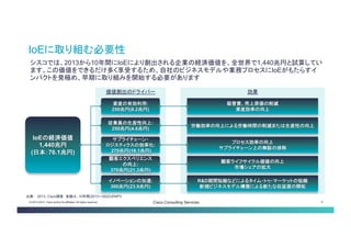 © 2013-2014 Cisco and/or its affiliates. All rights reserved. Cisco Consulting Services 9 
価値創出のドライバー 
効果 
IoEに取り組む必要性 
シスコでは、2013から10年間にIoEにより創出される企業の経済価値を、全世界で1,440兆円と試算して います。この価値をできるだけ多く享受するため、自社のビジネスモデルや業務プロセスにIoEがもたらす インパクトを見極め、早期に取り組みを開始する必要があります 
IoEの経済価値 1,440兆円 (日本：76.1兆円) 
顧客ライフサイクル価値の向上 
市場シェアの拡大 
顧客エクスペリエンス 
の向上: 
370兆円(21.3兆円) 
プロセス効率の向上 サプライチェーン上の無駄の排除 
サプライチェーン・ ロジスティクスの効率化: 270兆円(18.1兆円) 
R&D期間短縮などによるタイム・トゥ・マーケットの短縮 新規ビジネスモデル構築による新たな収益源の開拓 
イノベーションの加速: 300兆円(23.9兆円) 
労働効率の向上による労働時間の削減または生産性の向上 
従業員の生産性向上: 
250兆円(4.6兆円) 
販管費、売上原価の削減 
資産効率の向上 
資産の有効利用: 250兆円(8.2兆円) 
出典： 2013、Cisco調査 金額は、10年間(2013～2022)のNPV  
