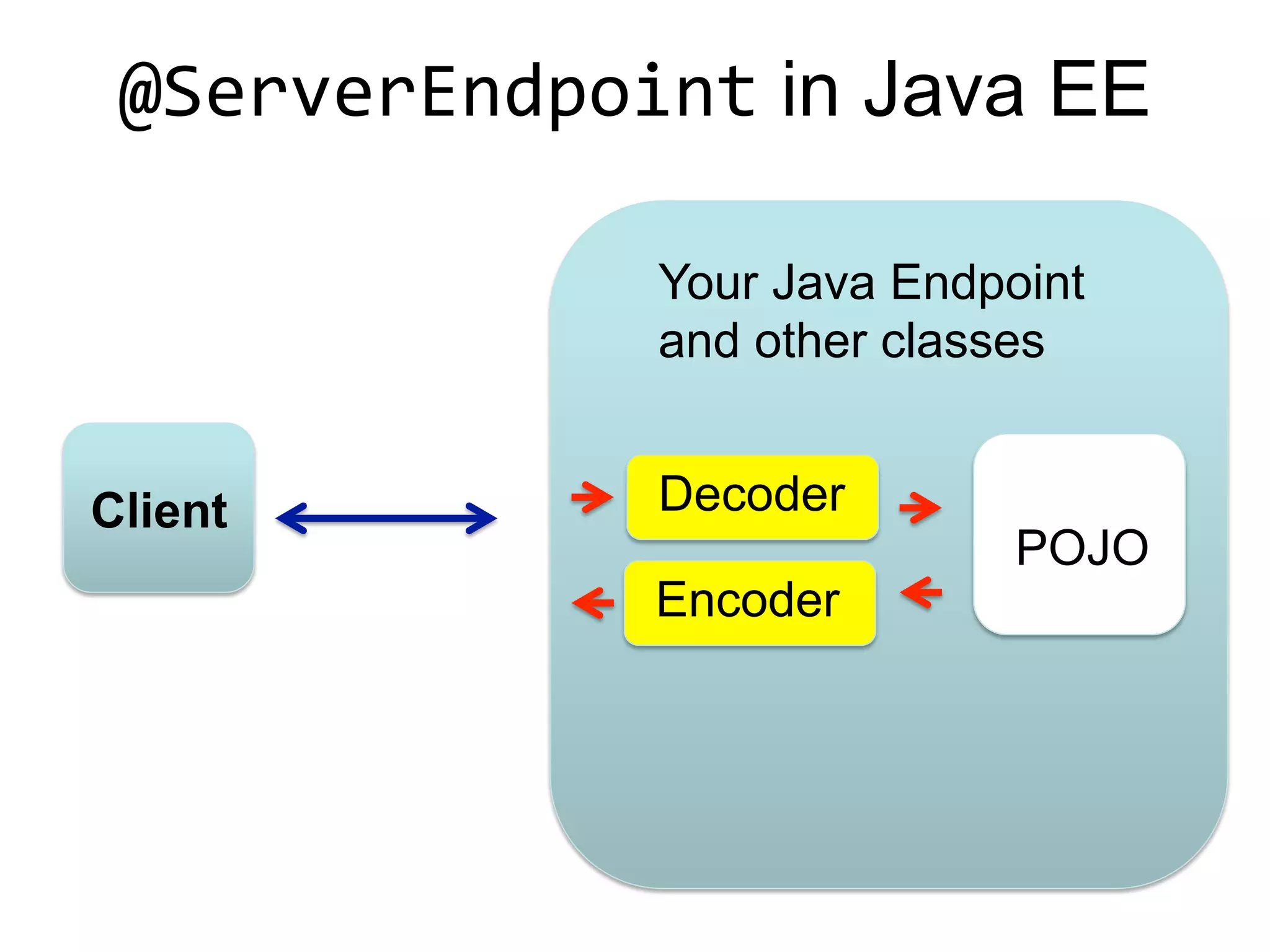 @ServerEndpoint in Java EE Client Your Java Endpoint and other classes POJO Decoder Encoder 