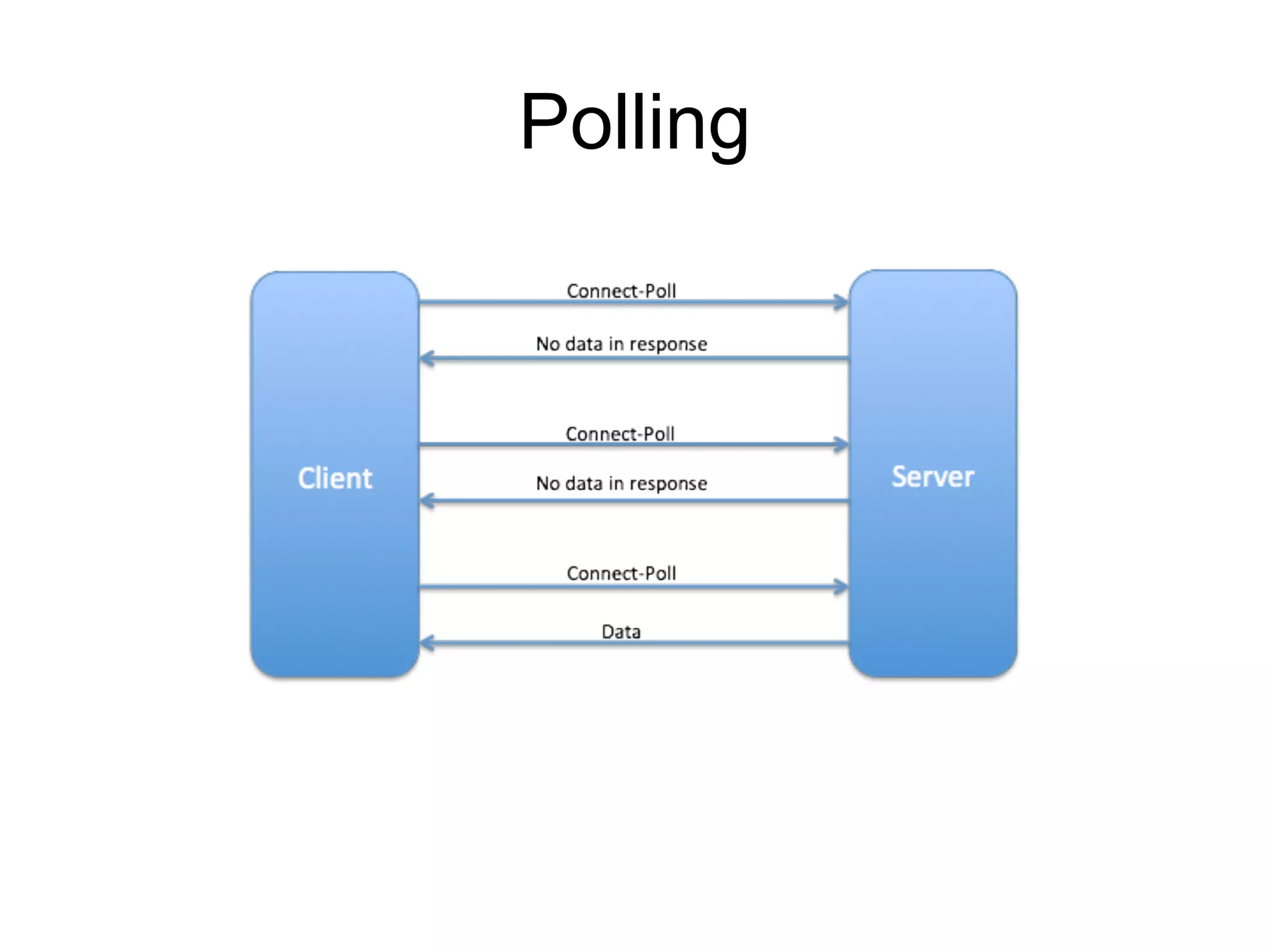 Polling 