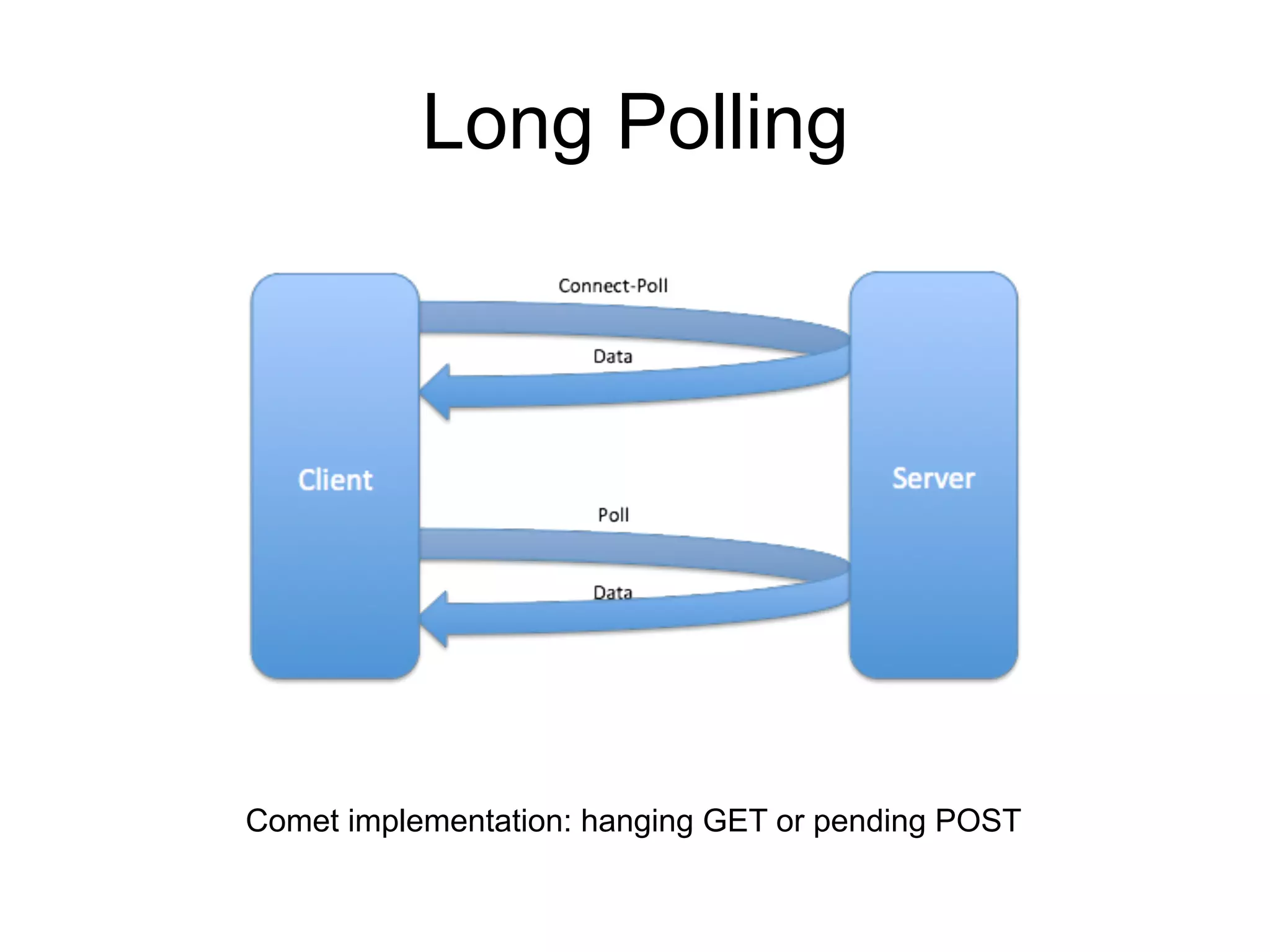 Long Polling Comet implementation: hanging GET or pending POST 