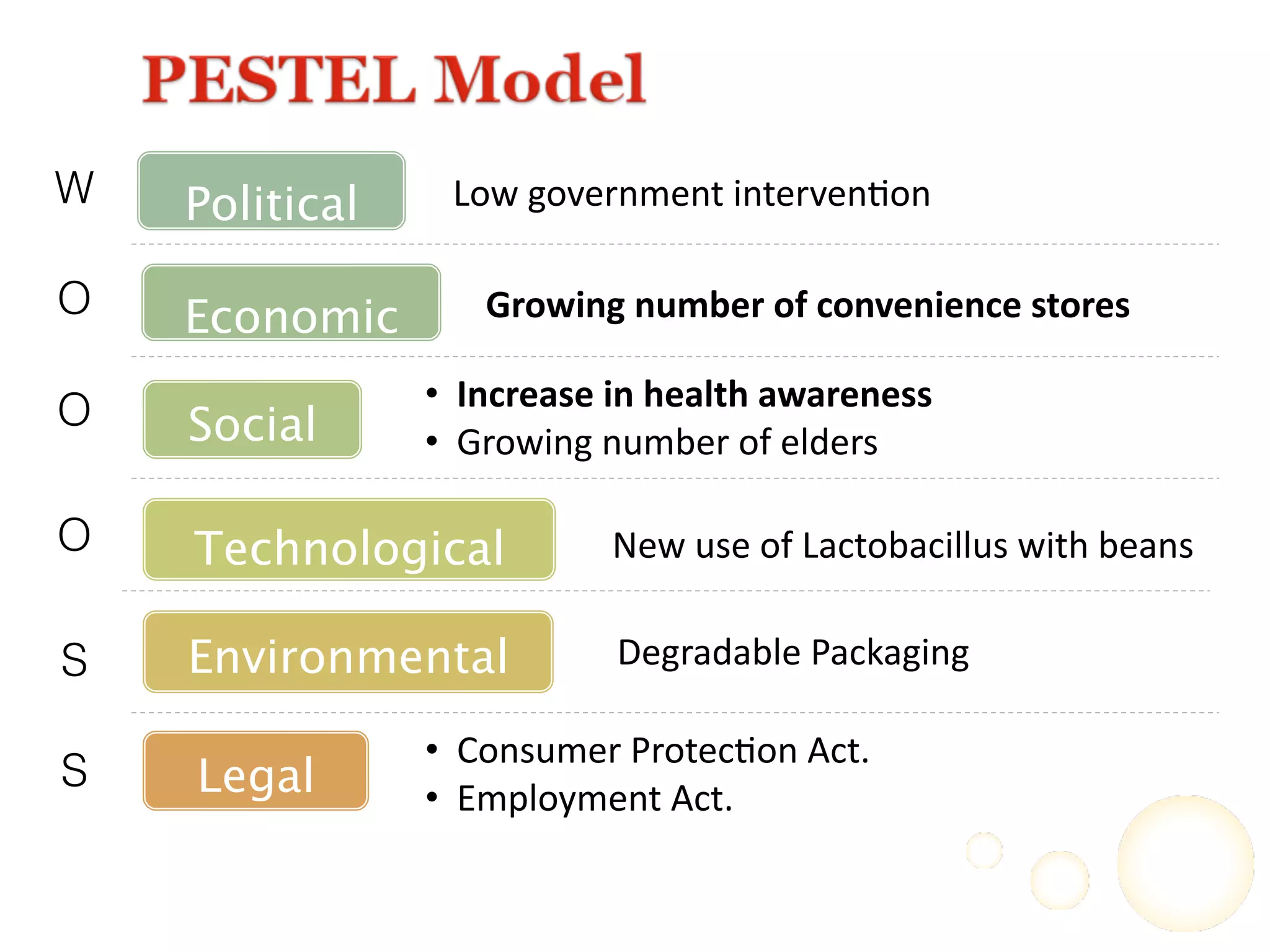 Political
Economic
Social
Technological
Environmental
Legal
Low$government$interven-on$
Growing(number(of(convenience(stores(
• $$Increase(in(health(awareness((
• $$Growing$number$of$elders$
New$use$of$Lactobacillus$with$beans$
Degradable$Packaging$
• $$Consumer$Protec-on$Act.$
• $$Employment$Act.$
S
O
O
W
O
S
 