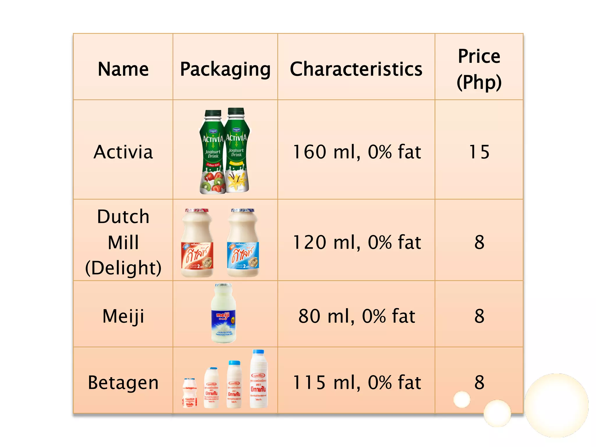 Name! Packaging! Characteristics!
Price
(Php)!
Activia! 160 ml, 0% fat! 15!
Dutch
Mill
(Delight)!
120 ml, 0% fat! 8!
Meiji! 80 ml, 0% fat! 8!
Betagen! 115 ml, 0% fat! 8!
 