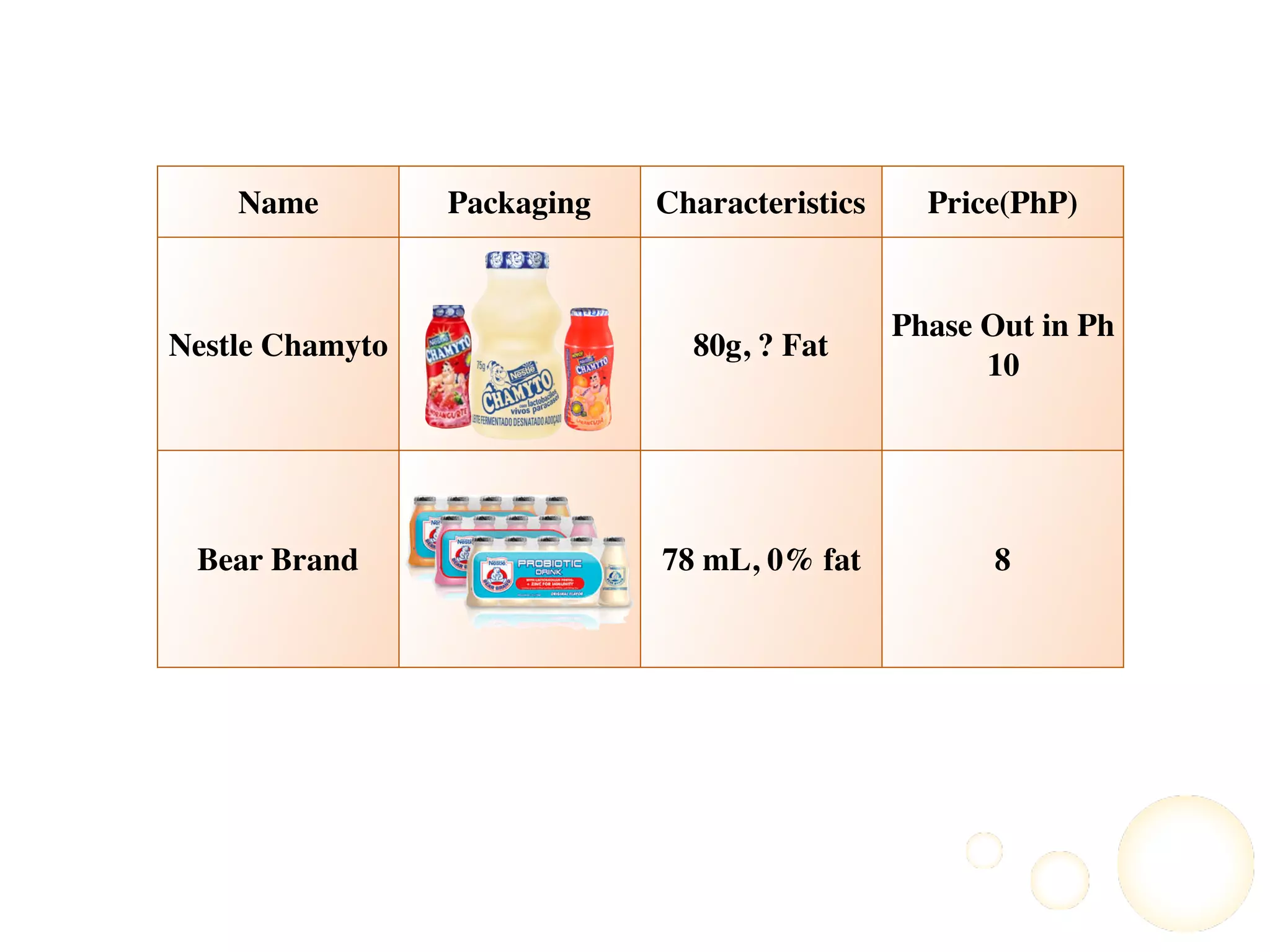 Name Packaging Characteristics Price(PhP)
Nestle Chamyto 80g, ? Fat
Phase Out in Ph
10
Bear Brand 78 mL, 0% fat 8
 