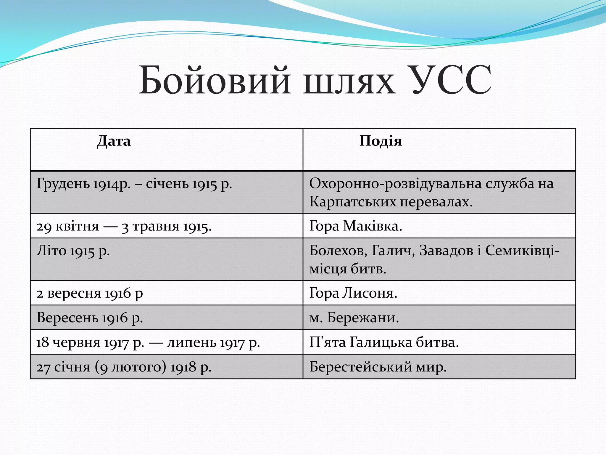 Бойовий шлях УСС
Дата Подія
Грудень 1914р. – січень 1915 р. Охоронно-розвідувальна служба на
Карпатських перевалах.
29 квітня — 3 травня 1915. Гора Маківка.
Літо 1915 р. Болехов, Галич, Завадов і Семиківці-
місця битв.
2 вересня 1916 р Гора Лисоня.
Вересень 1916 р. м. Бережани.
18 червня 1917 р. — липень 1917 р. П'ята Галицька битва.
27 січня (9 лютого) 1918 р. Берестейський мир.
 