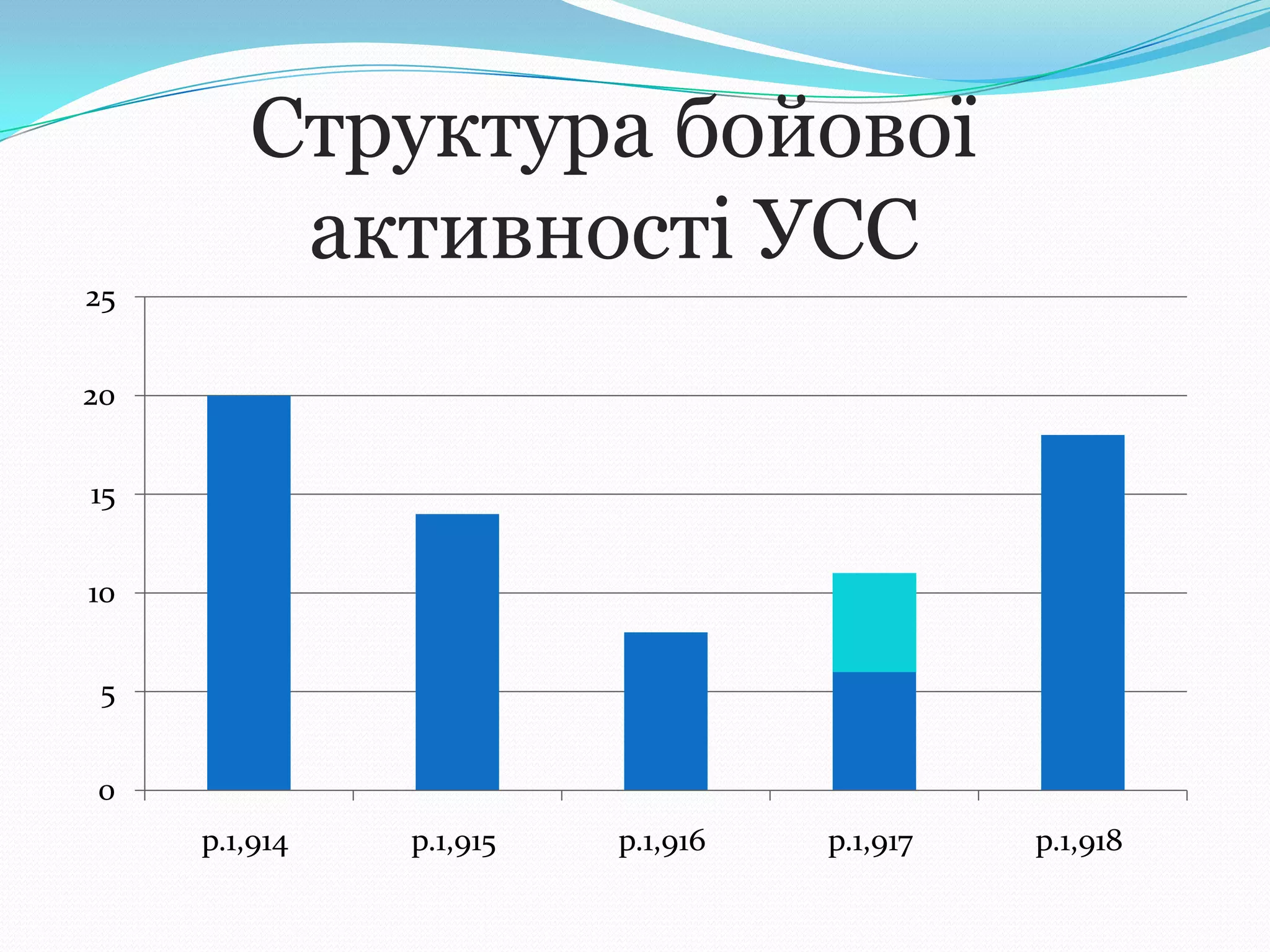 Структура бойової
активності УСС
0
5
10
15
20
25
р.1,914 р.1,915 р.1,916 р.1,917 р.1,918
 